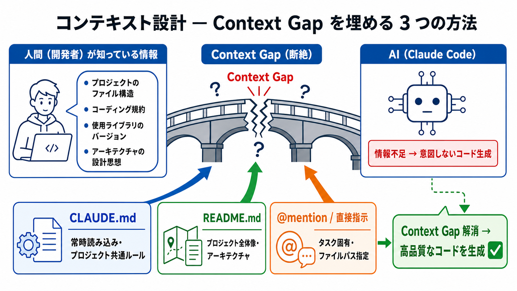 コンテキスト設計 — context gap を埋める|バイブコーディング実践編 — Claude Code を中心に AIで安全に作る力の図解