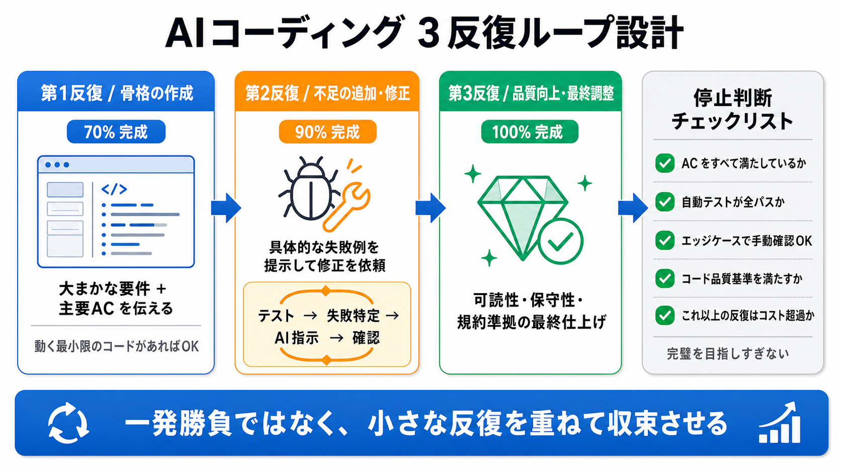 反復ループ設計 — 3反復で収束させる|バイブコーディング実践編 — Claude Code を中心に AIで安全に作る力の図解