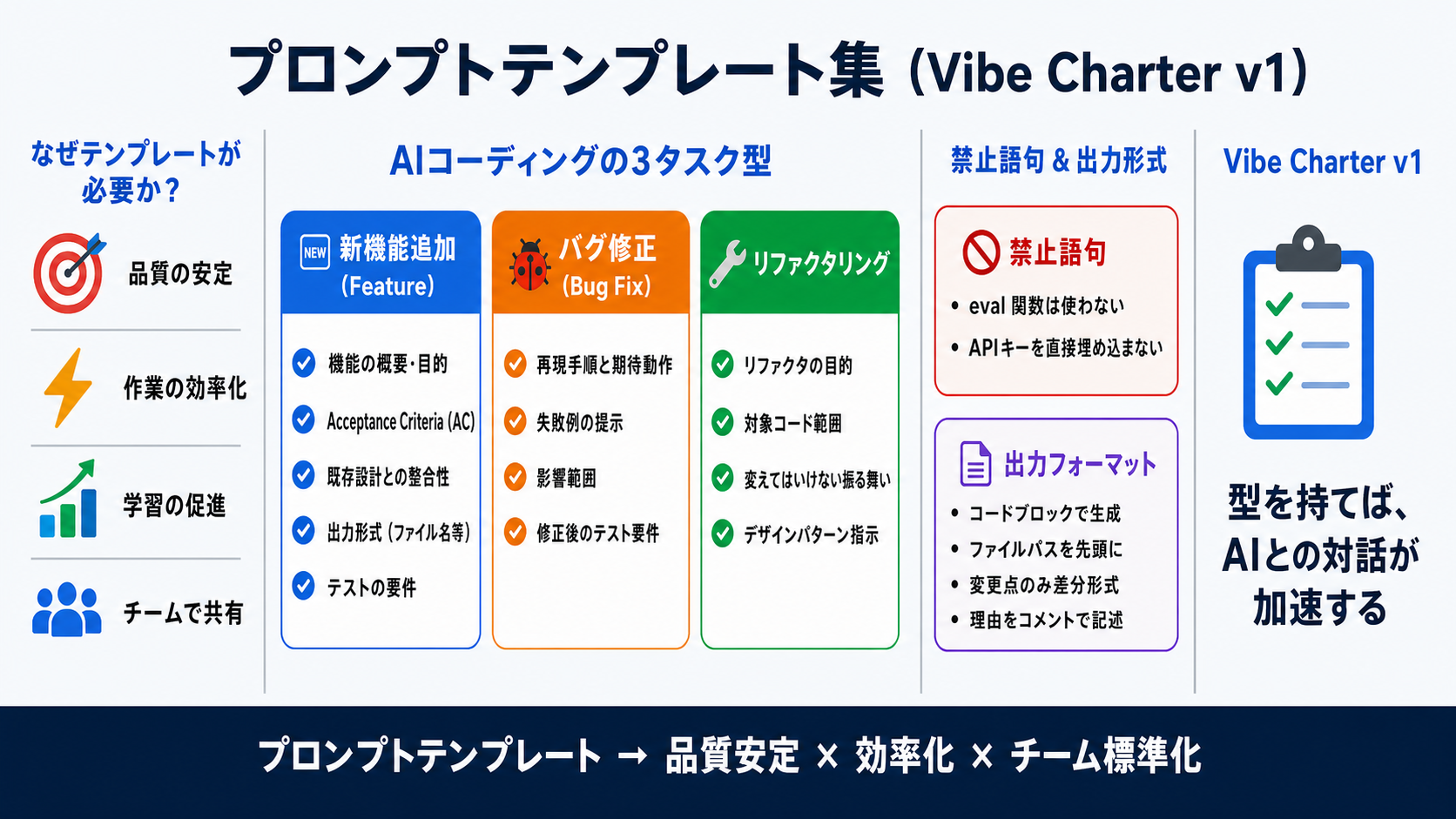 プロンプトテンプレート集 Vibe Charter v1|バイブコーディング実践編 — Claude Code を中心に AIで安全に作る力の図解