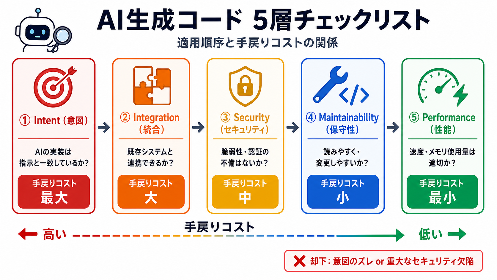 5層チェックリストの定義と適用順序|バイブコーディング実践編 — Claude Code を中心に AIで安全に作る力の図解