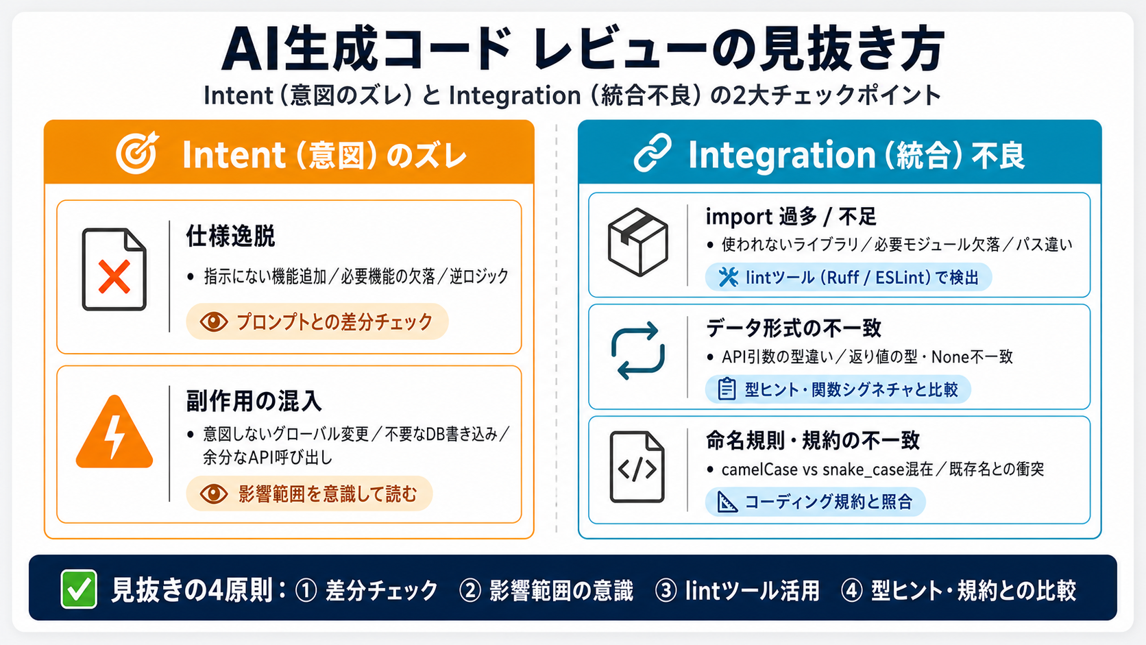 Intent / Integration の見抜き方｜バイブコーディング実践編 — Claude Code を中心に AIで安全に作る力の図解