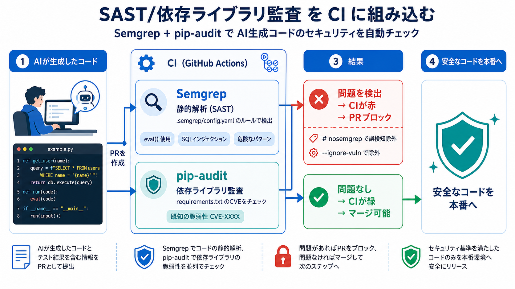 SAST/dependency監査 — Semgrep + pip-auditの図解