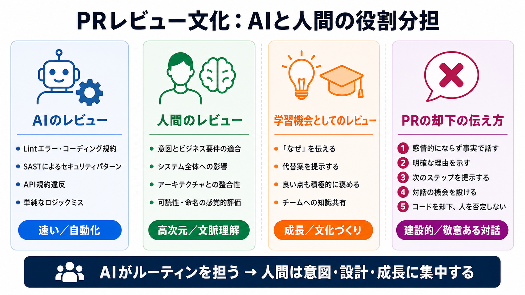 PRレビュー文化 — 駆け引きと教育|バイブコーディング実践編 — Claude Code を中心に AIで安全に作る力の図解