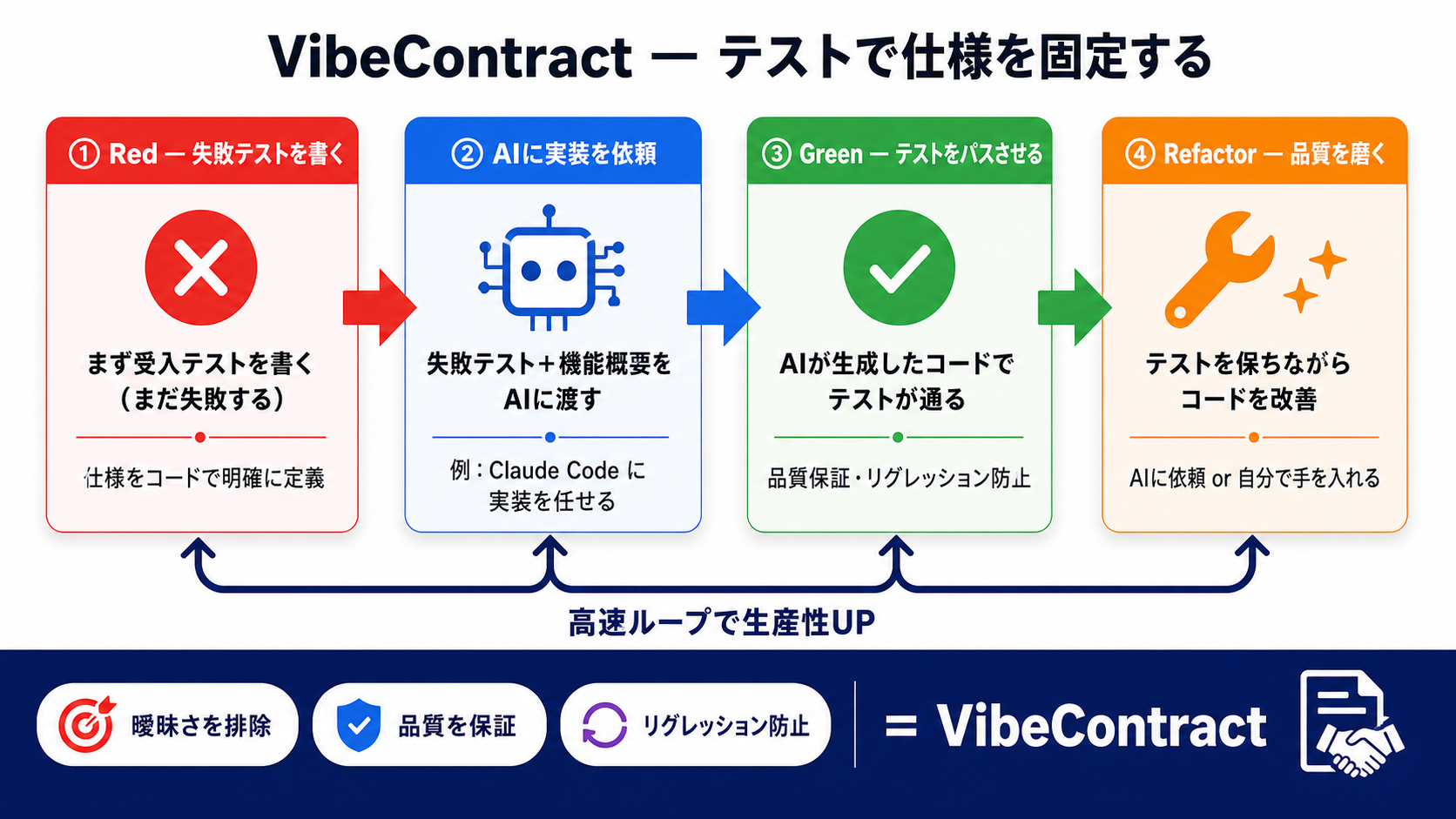 VibeContract — テストで仕様を固定｜バイブコーディング実践編 — Claude Code を中心に AIで安全に作る力の図解