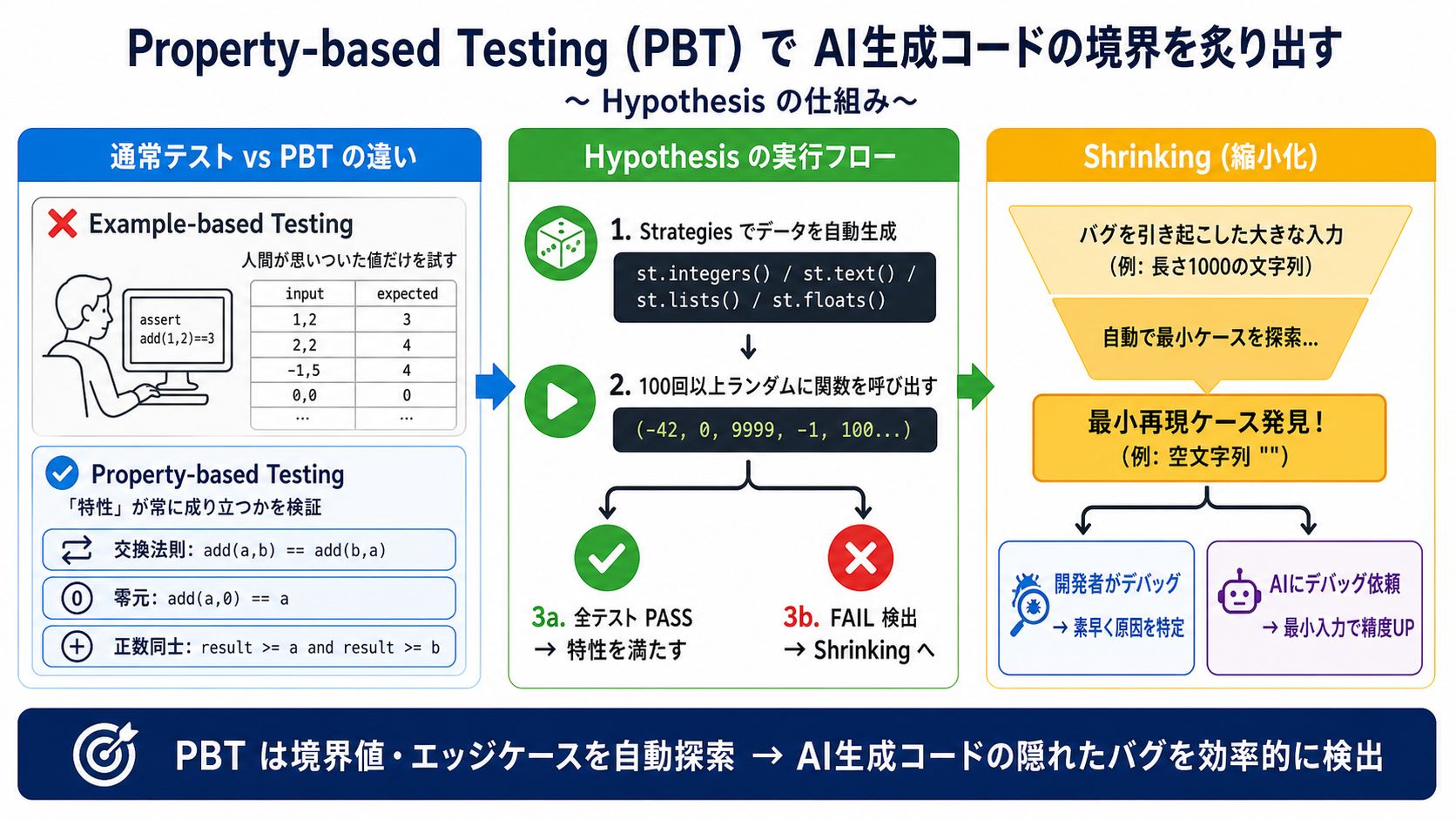 Property-based — Hypothesisで境界を炙る|バイブコーディング実践編 — Claude Code を中心に AIで安全に作る力の図解