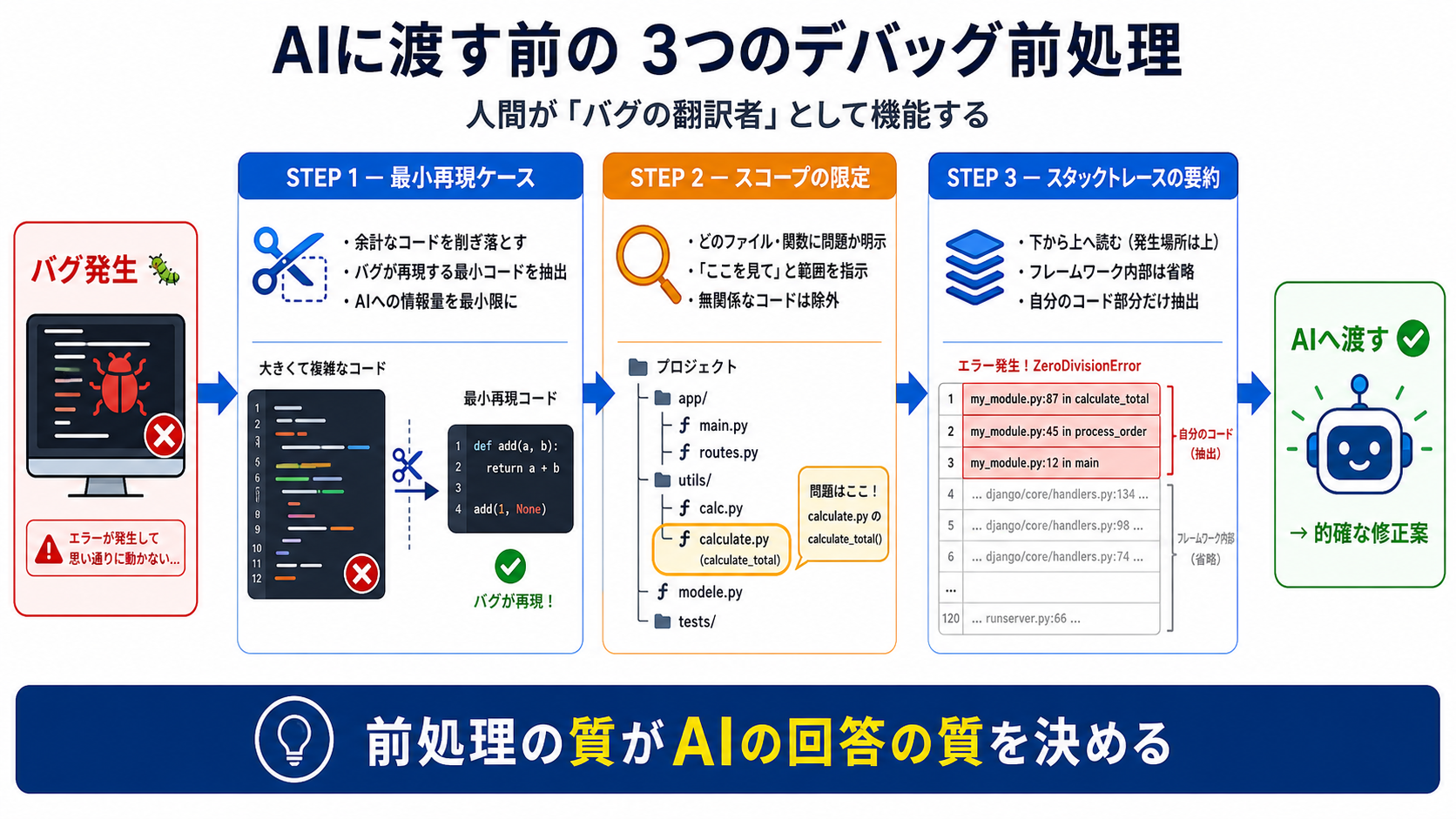 デバッグ — エラーログ → AI に渡す前に整える｜バイブコーディング実践編 — Claude Code を中心に AIで安全に作る力の図解