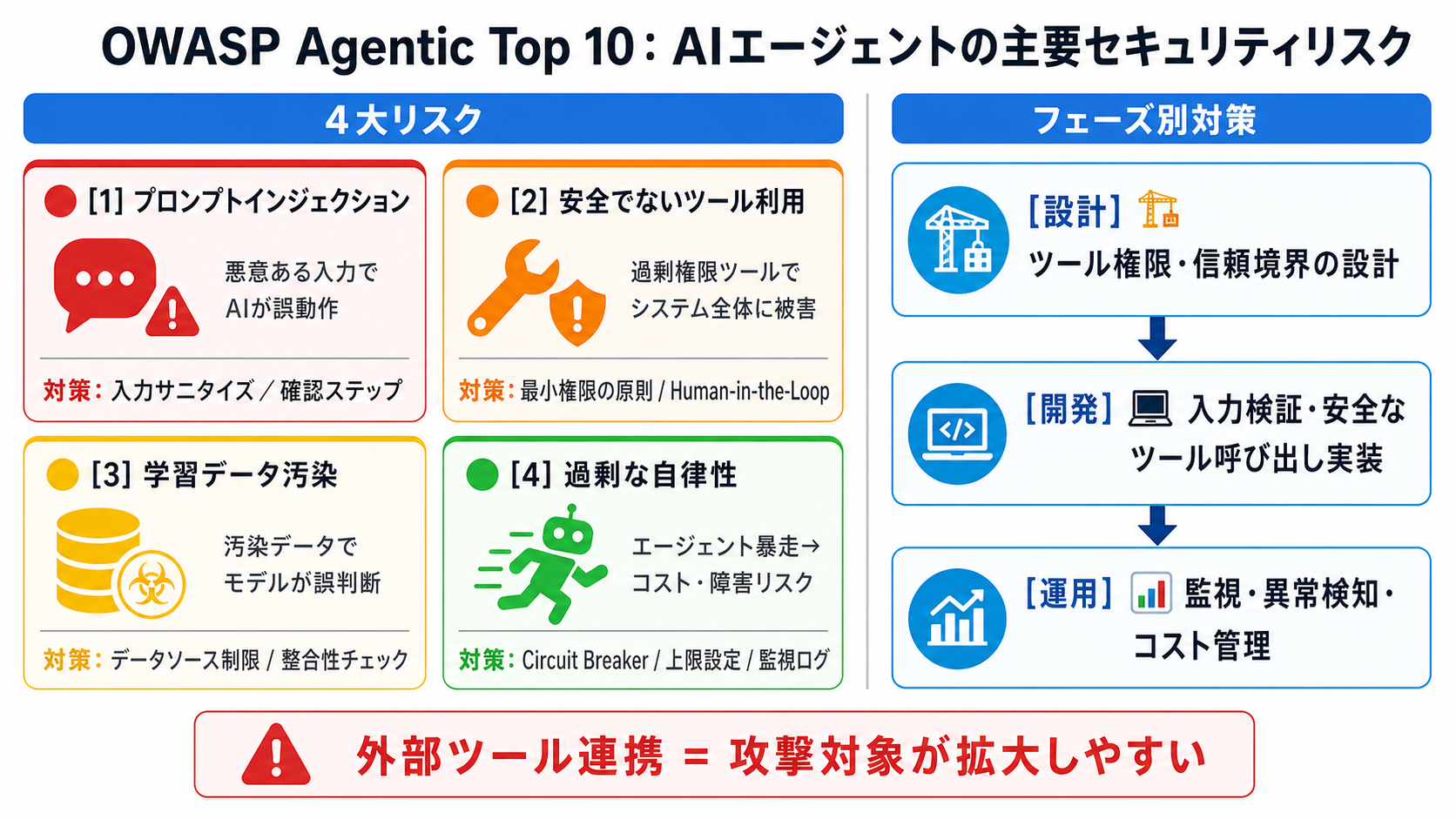 OWASP Agentic Top 10 — 主要リスクとAI開発の相性の図解