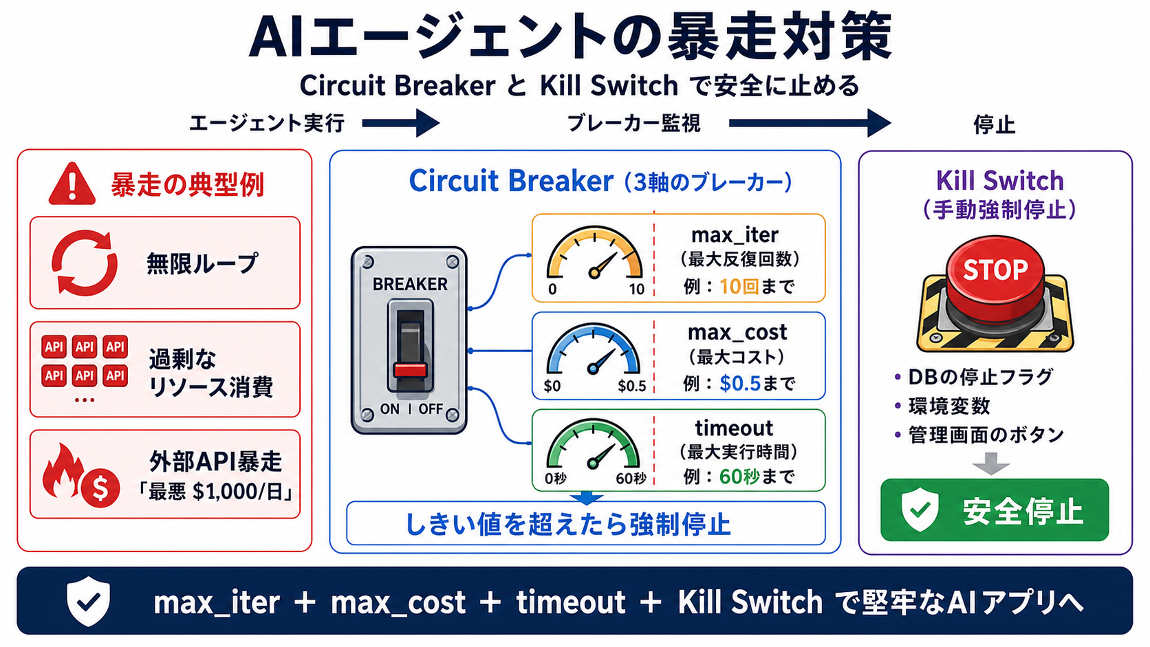 Runaway 対策 — circuit breaker / max iter｜バイブコーディング実践編 — Claude Code を中心に AIで安全に作る力の図解