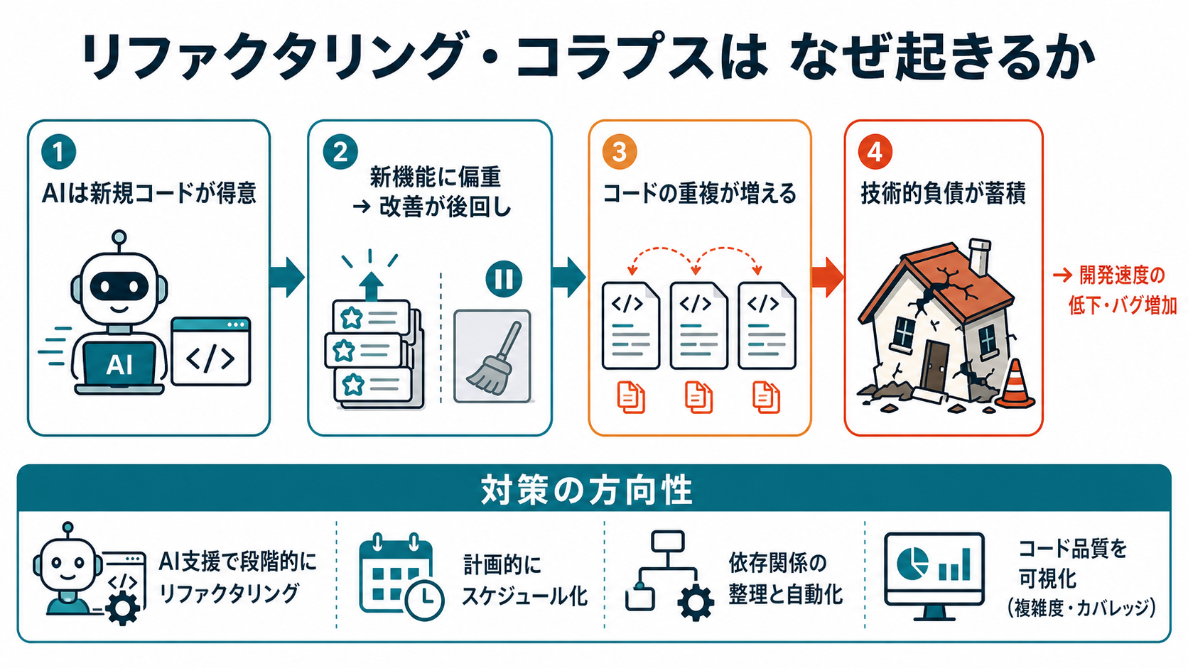 Refactoring collapse — なぜ起きるか｜バイブコーディング実践編 — Claude Code を中心に AIで安全に作る力の図解
