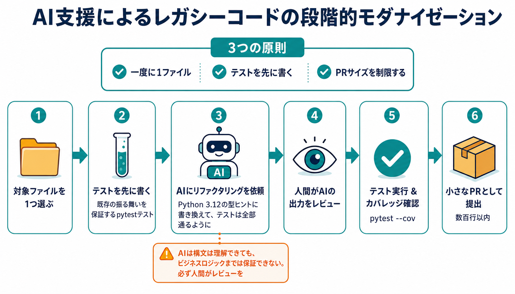 AI支援modernization — 段階的書き換え|バイブコーディング実践編 — Claude Code を中心に AIで安全に作る力の図解