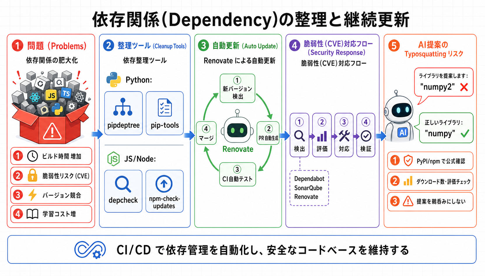 dependency整理と継続更新|バイブコーディング実践編 — Claude Code を中心に AIで安全に作る力の図解