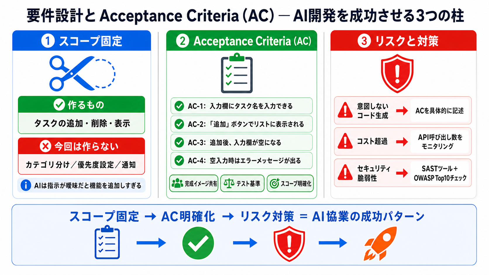 Capstone — 要件設計と Acceptance Criteria｜バイブコーディング実践編 — Claude Code を中心に AIで安全に作る力の図解