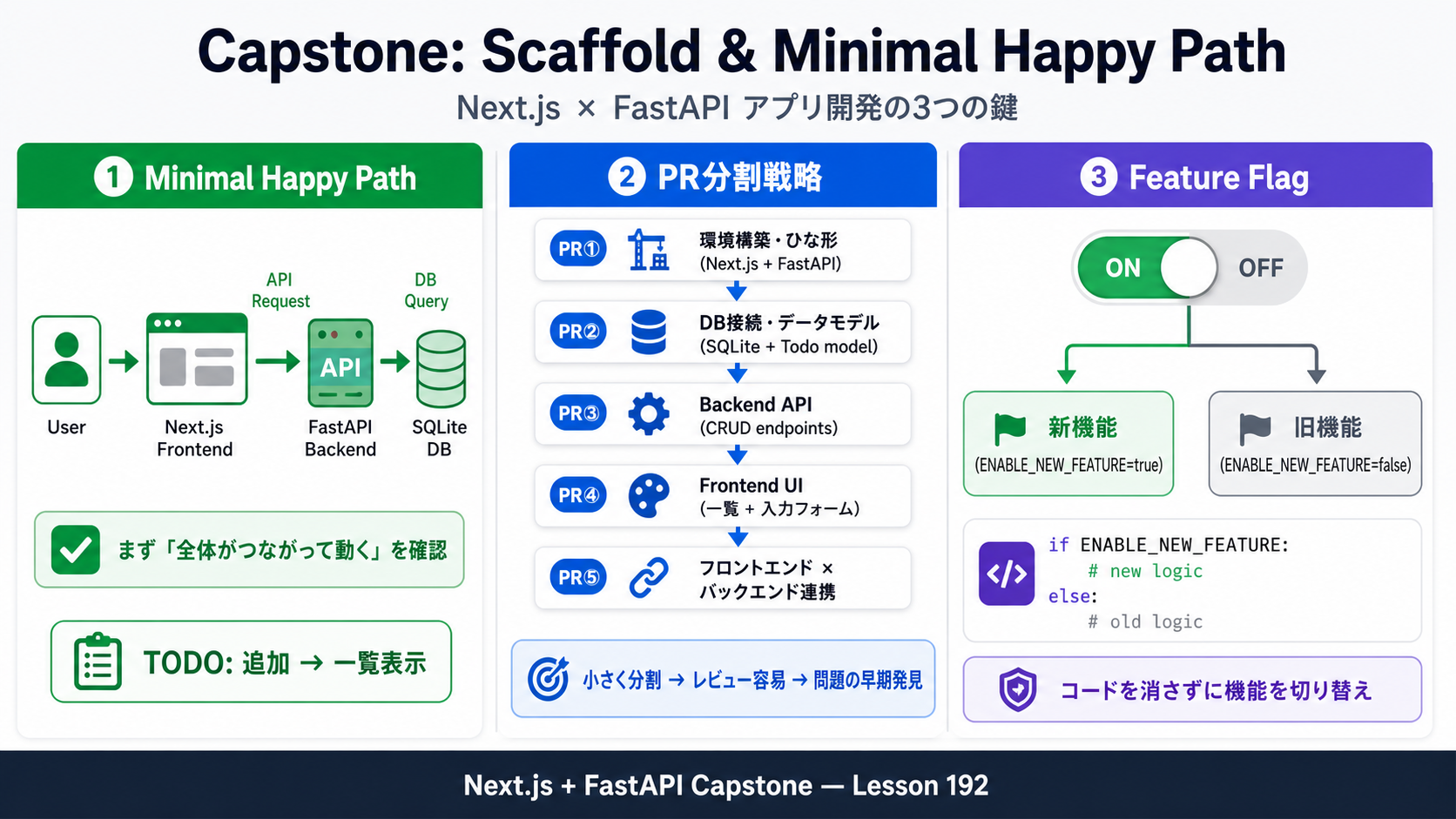 Capstone — scaffold + minimal happy pathの図解