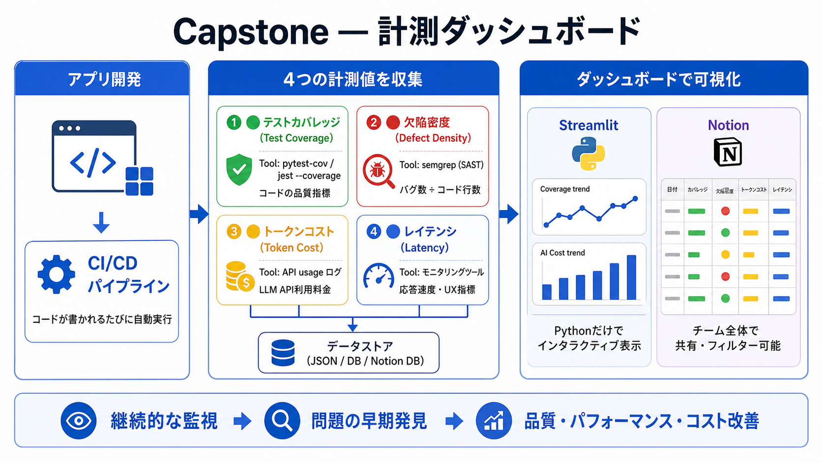 Capstone — 計測ダッシュボードの図解