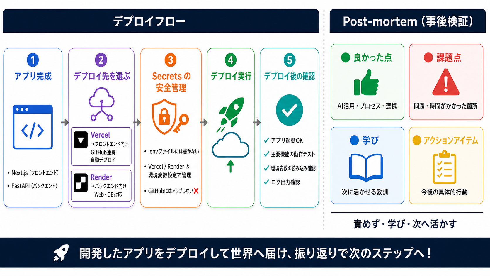 Capstone — デプロイと振り返りの図解
