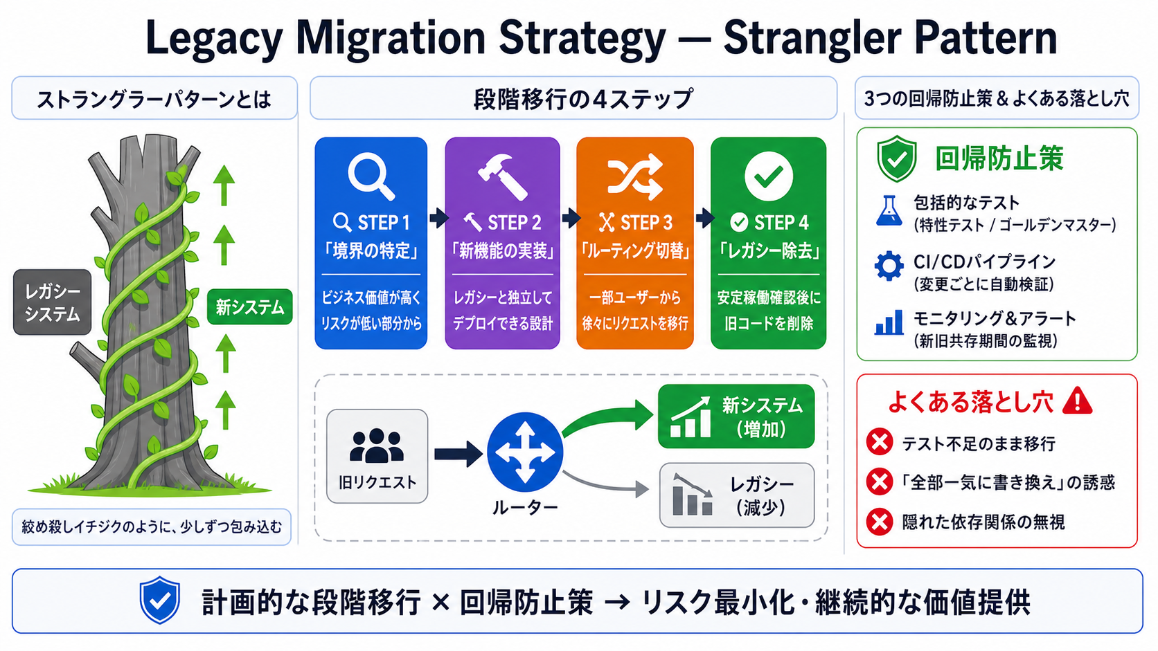 Legacy migration — 戦略と落とし穴｜バイブコーディング実践編 — Claude Code を中心に AIで安全に作る力の図解