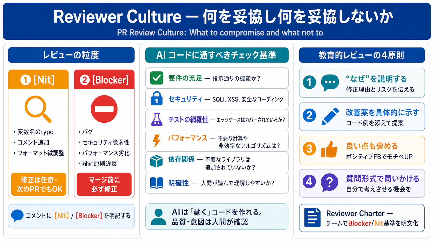 Reviewer culture — 何を妥協し何を妥協しないか|バイブコーディング実践編 — Claude Code を中心に AIで安全に作る力の図解