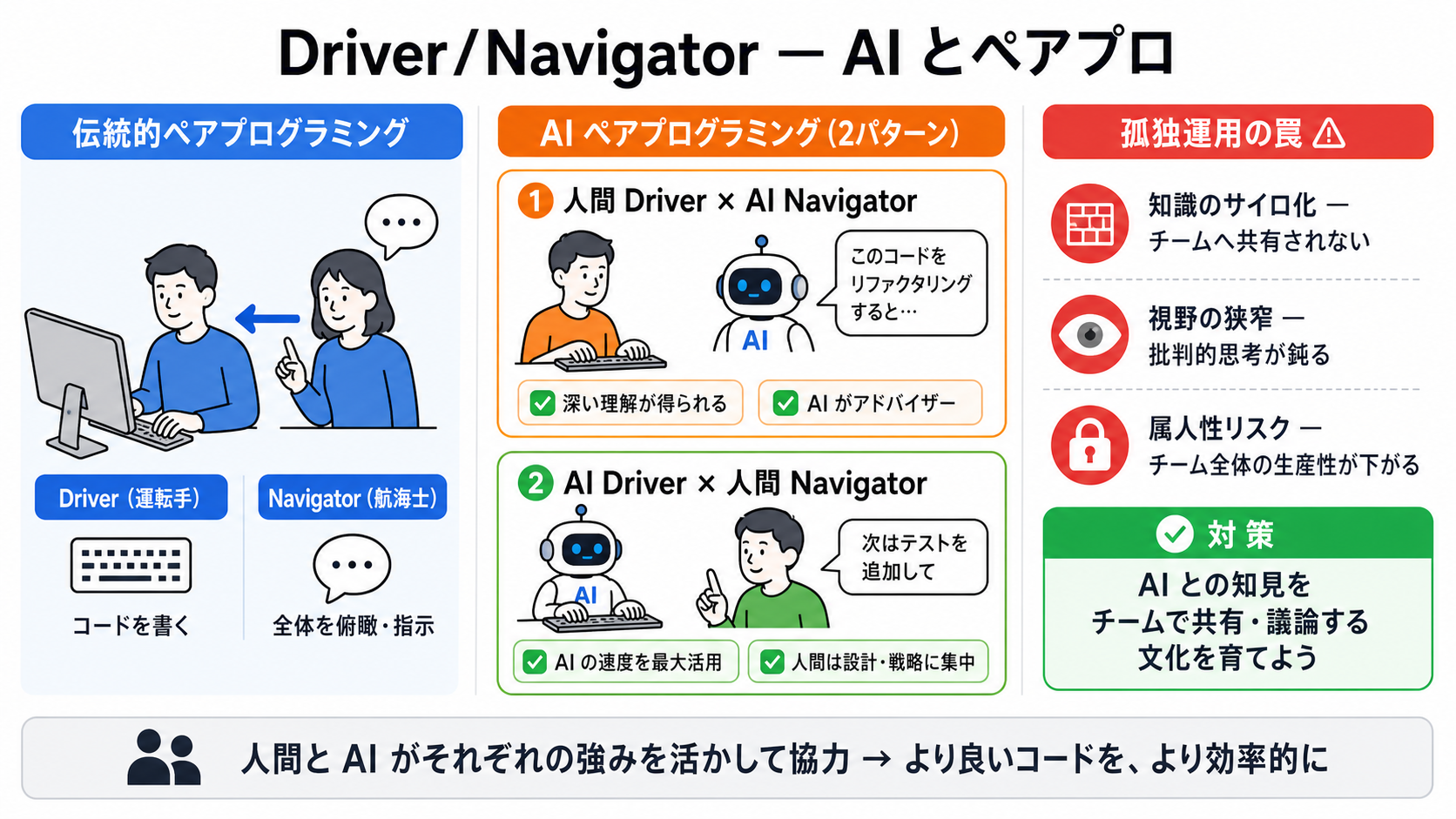 Driver/Navigator — AIとペアプロ|バイブコーディング実践編 — Claude Code を中心に AIで安全に作る力の図解