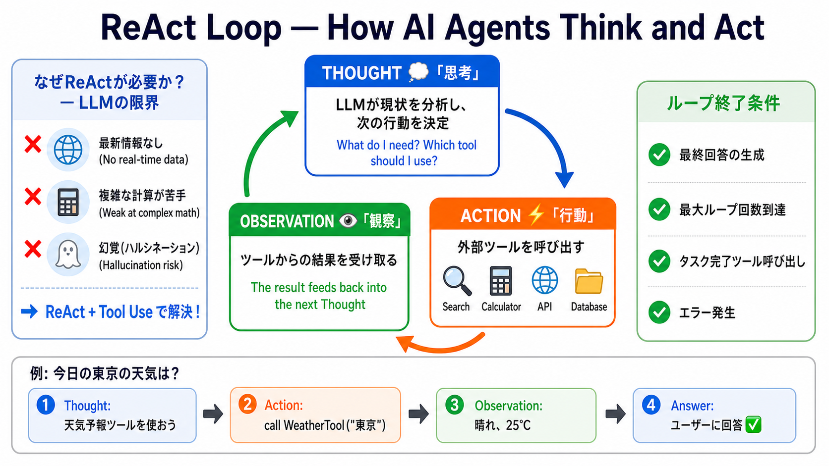 ReAct ループとは何か｜AIエージェント活用実践編 — Claude Agent SDK と MCP で AI を働かせる力の図解