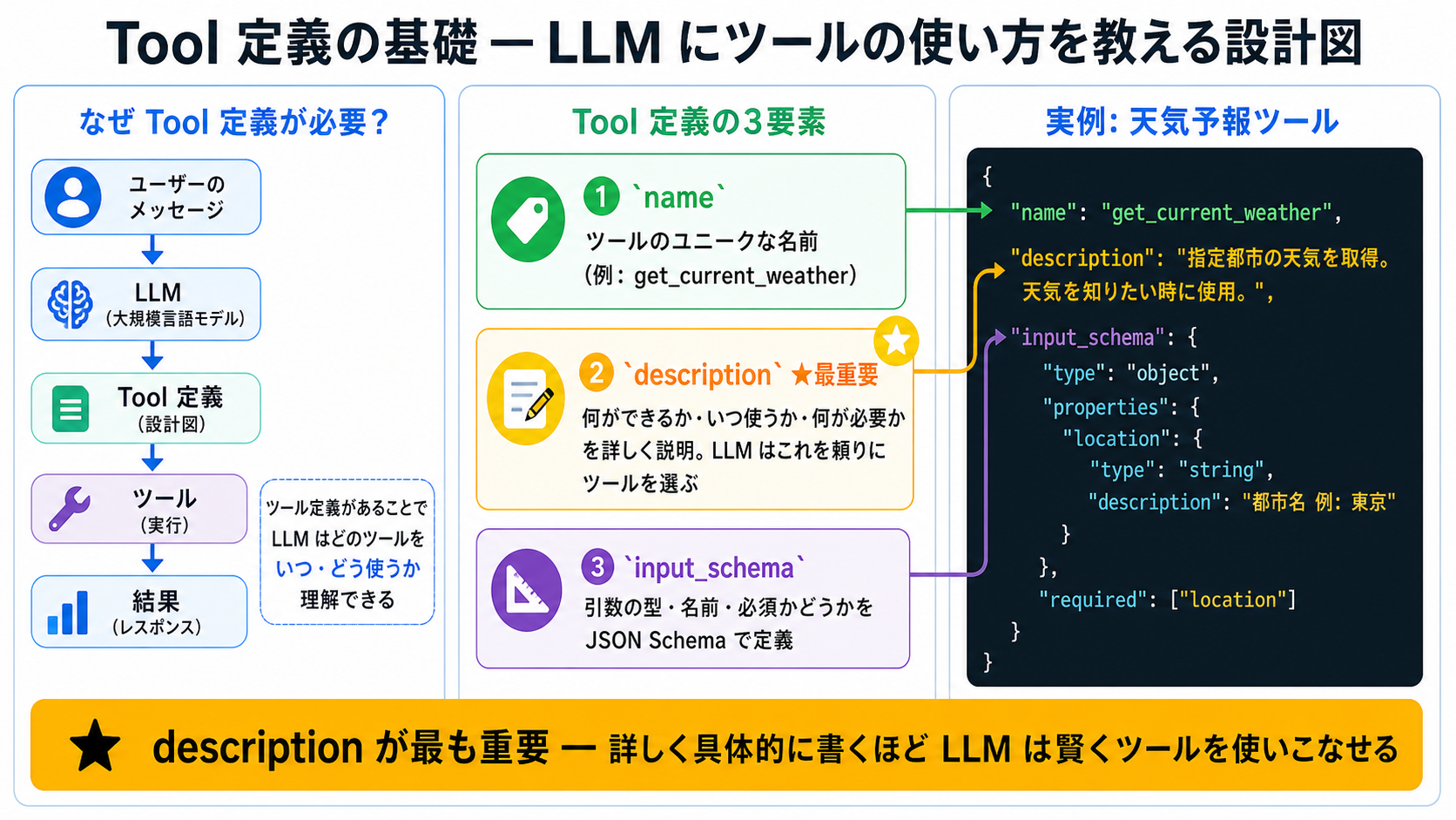 Tool 定義の基礎｜AIエージェント活用実践編 — Claude Agent SDK と MCP で AI を働かせる力の図解