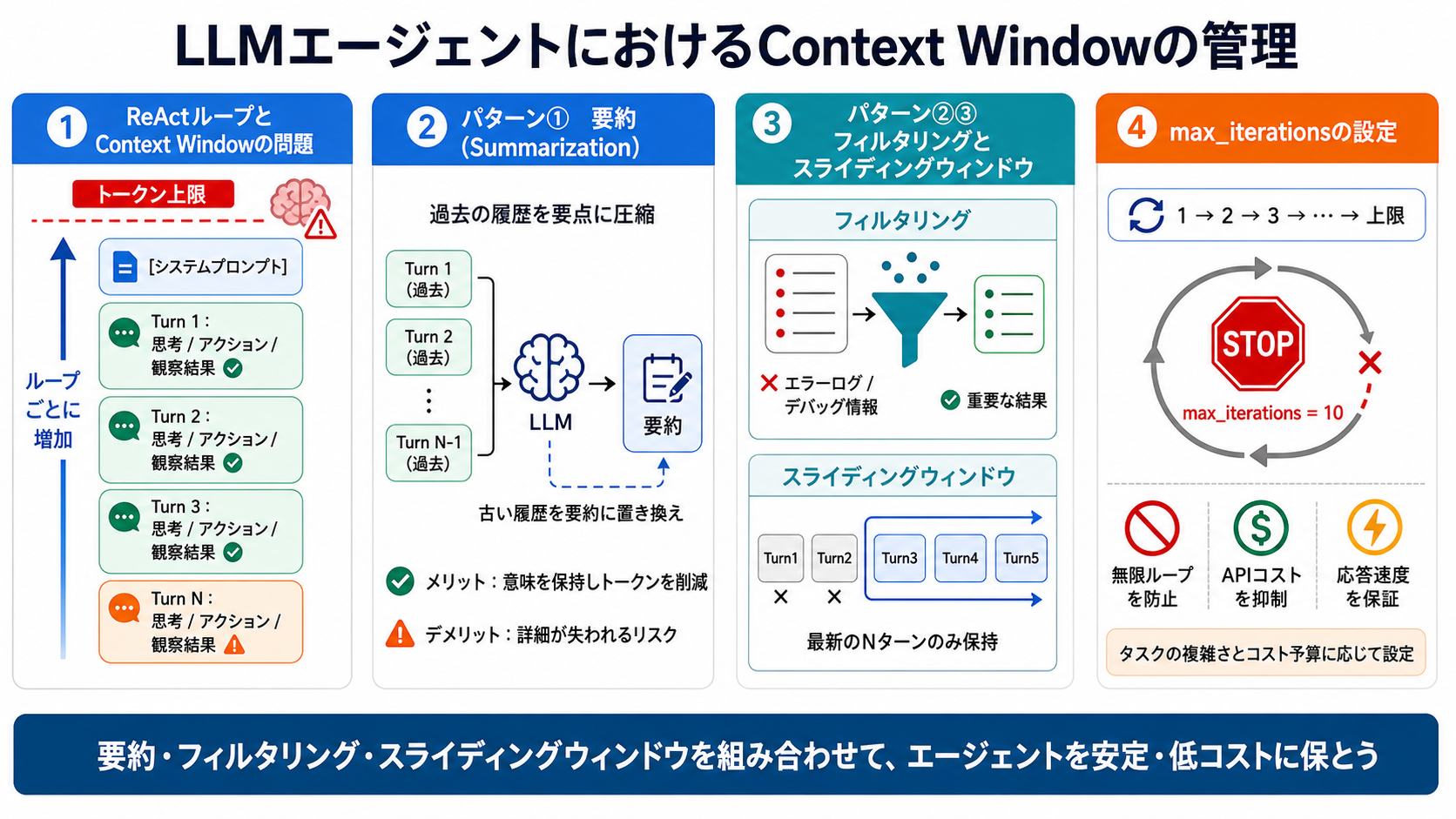 Context window の管理の図解