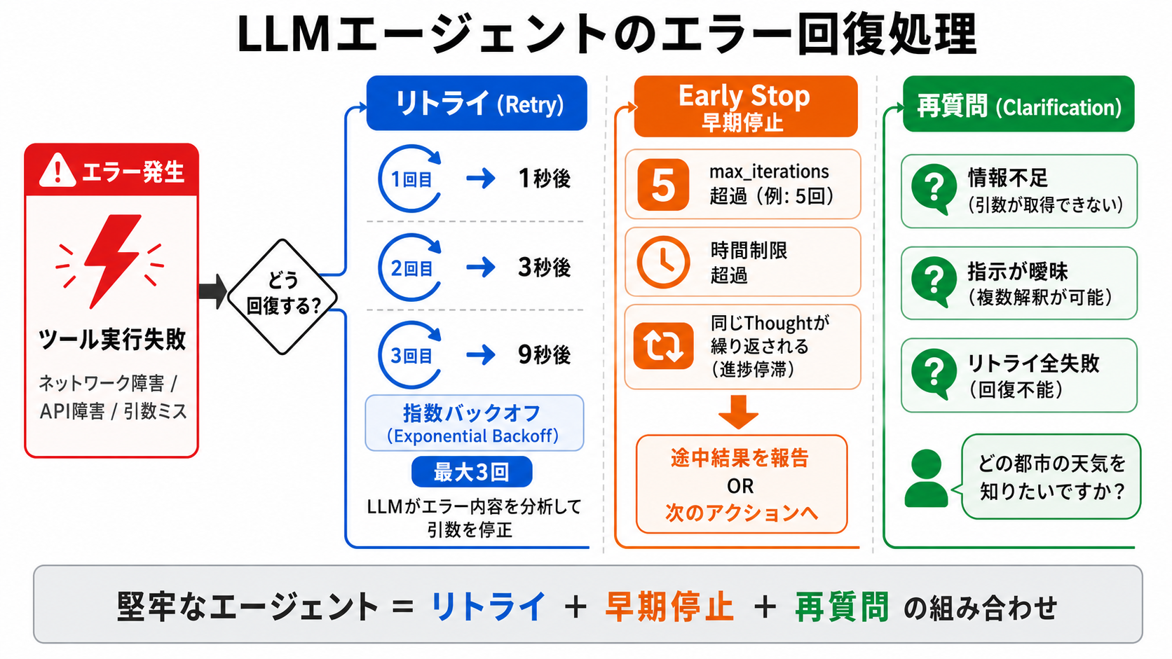エラー時の回復処理｜AIエージェント活用実践編 — Claude Agent SDK と MCP で AI を働かせる力の図解