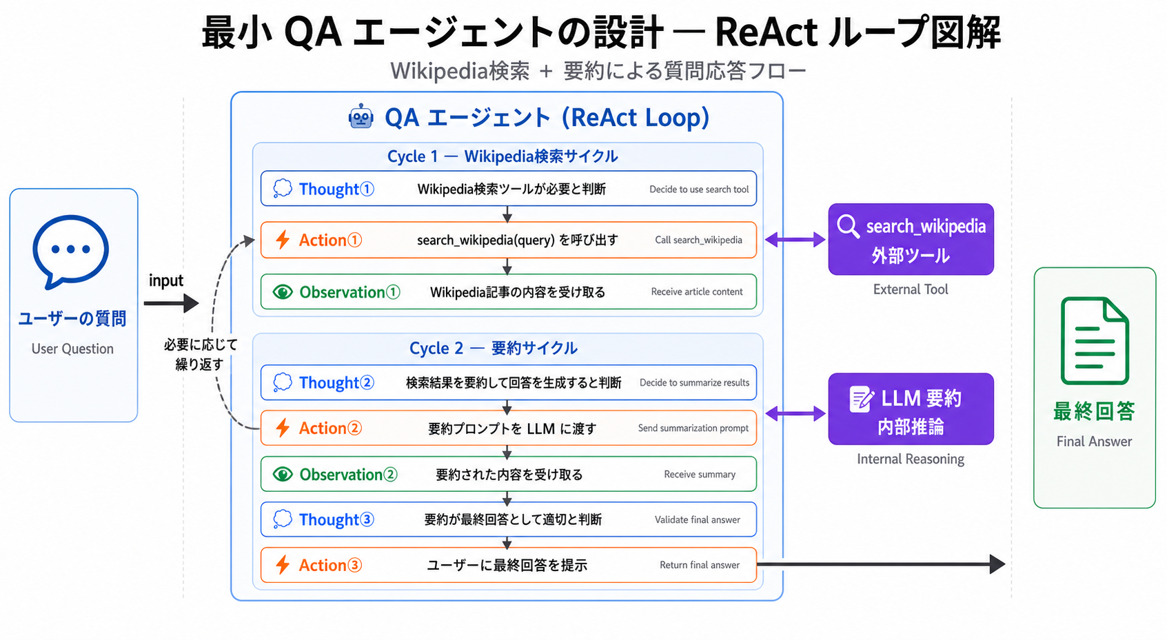 最小 QA エージェントの設計｜AIエージェント活用実践編 — Claude Agent SDK と MCP で AI を働かせる力の図解