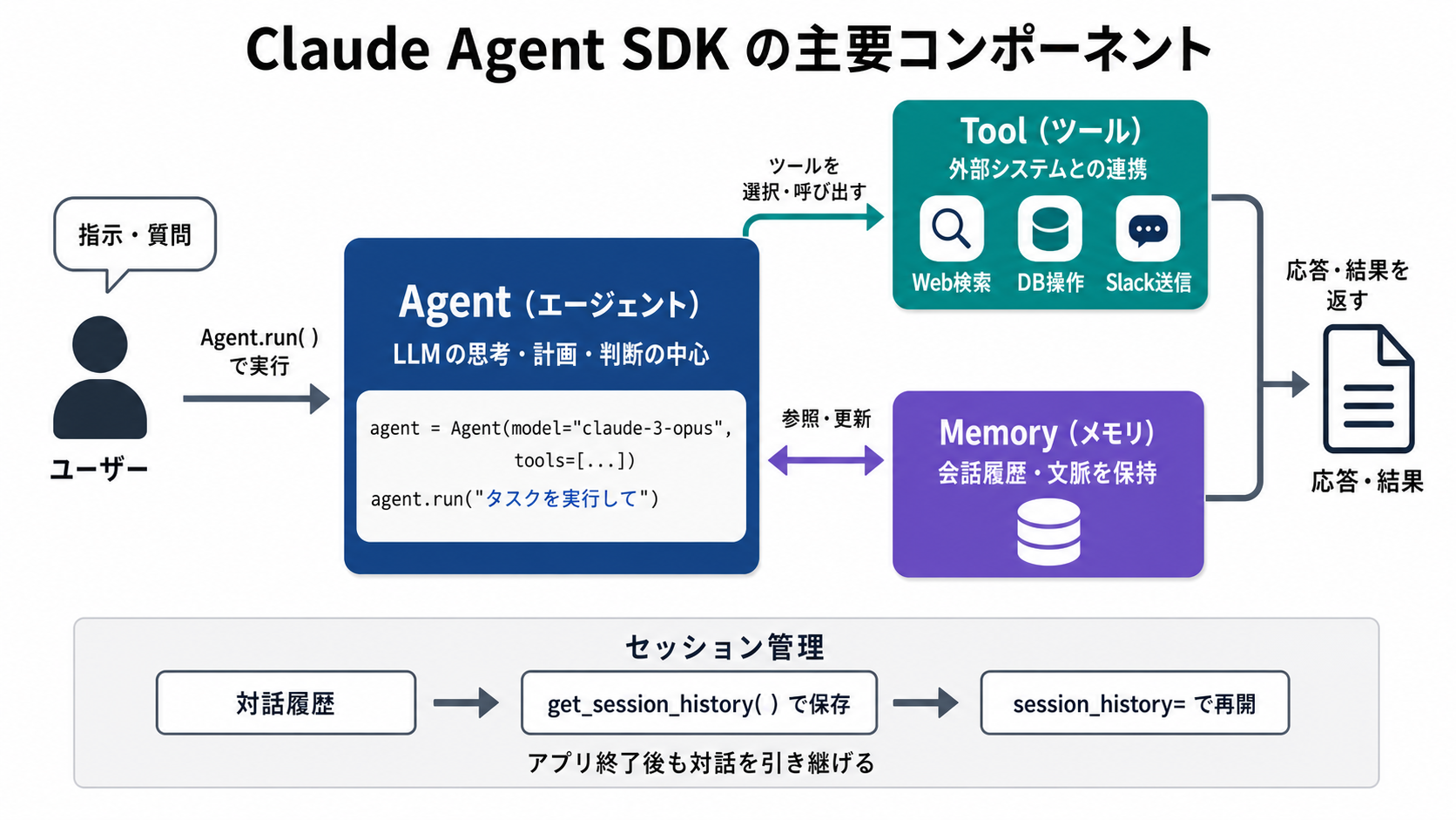 Claude Agent SDK の概要の図解