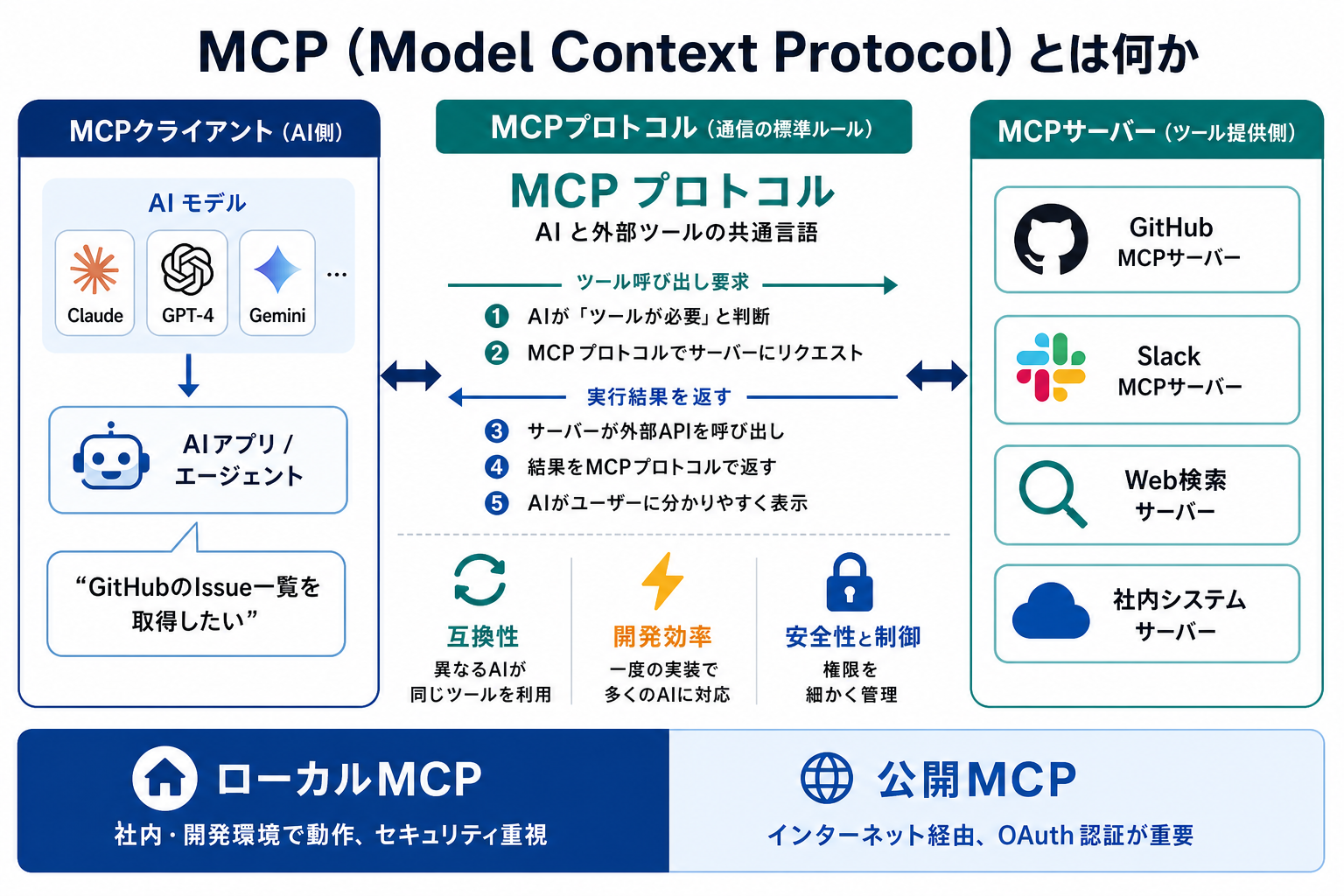 MCP とは何か|AIエージェント活用実践編 — Claude Agent SDK と MCP で AI を働かせる力の図解