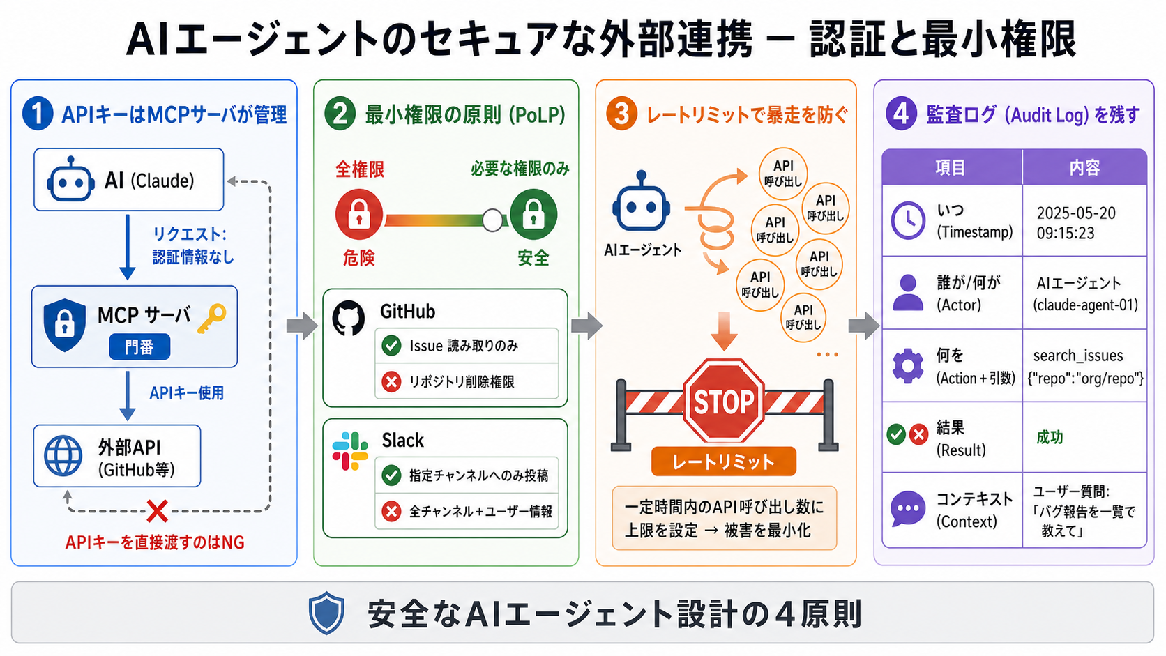 認証と最小権限｜AIエージェント活用実践編 — Claude Agent SDK と MCP で AI を働かせる力の図解