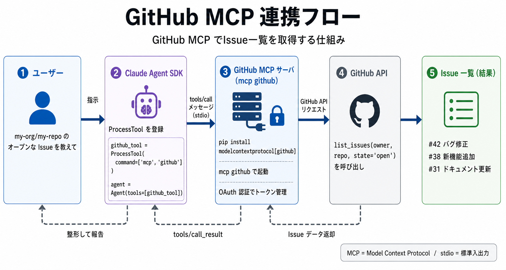 GitHub MCP を繋いで Issue 一覧を取るの図解