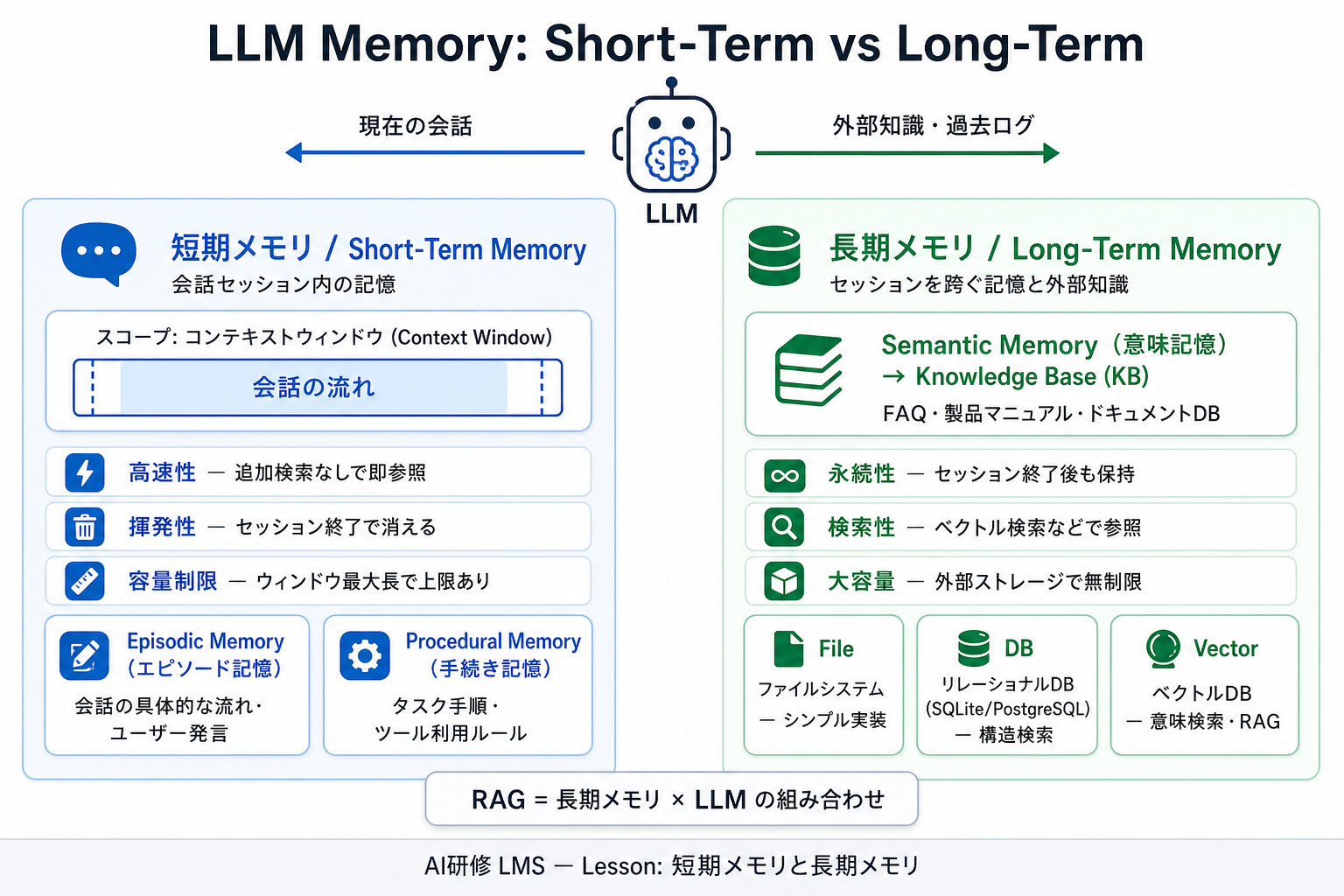 短期メモリと長期メモリ|AIエージェント活用実践編 — Claude Agent SDK と MCP で AI を働かせる力の図解