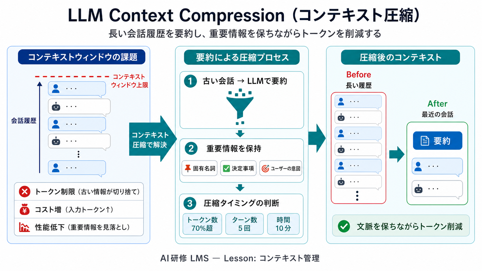 Context 圧縮の基本|AIエージェント活用実践編 — Claude Agent SDK と MCP で AI を働かせる力の図解