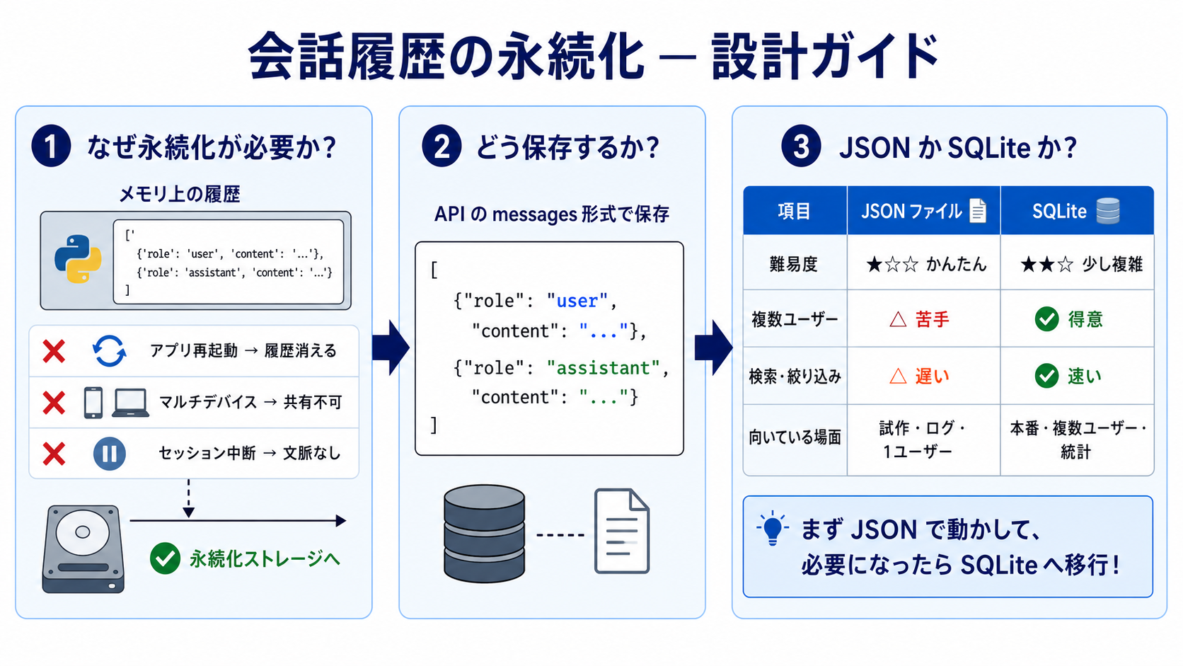 会話履歴の保存と再開 — 設計編|AIエージェント活用実践編 — Claude Agent SDK と MCP で AI を働かせる力の図解