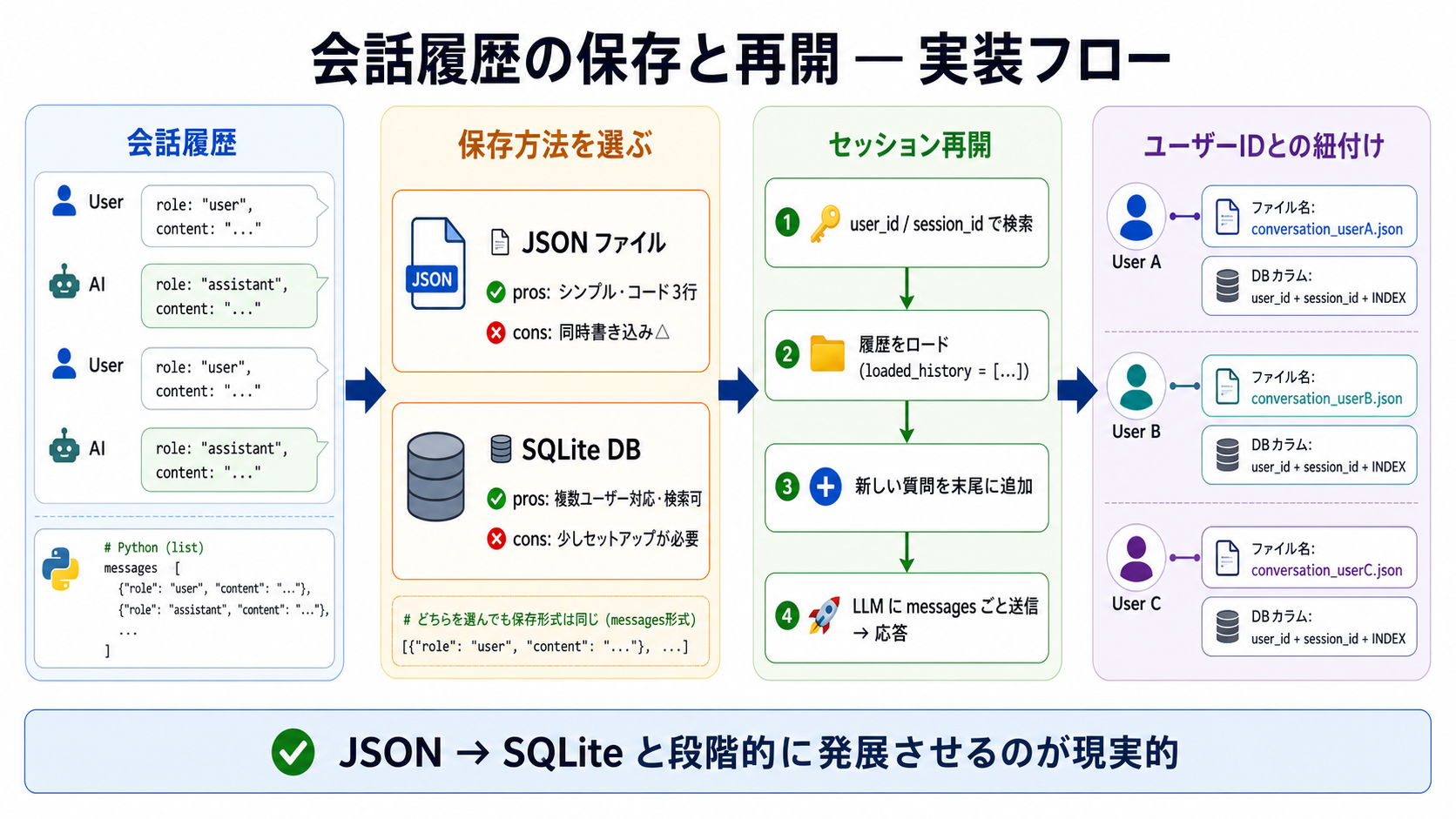 会話履歴の保存と再開 — 実装編｜AIエージェント活用実践編 — Claude Agent SDK と MCP で AI を働かせる力の図解