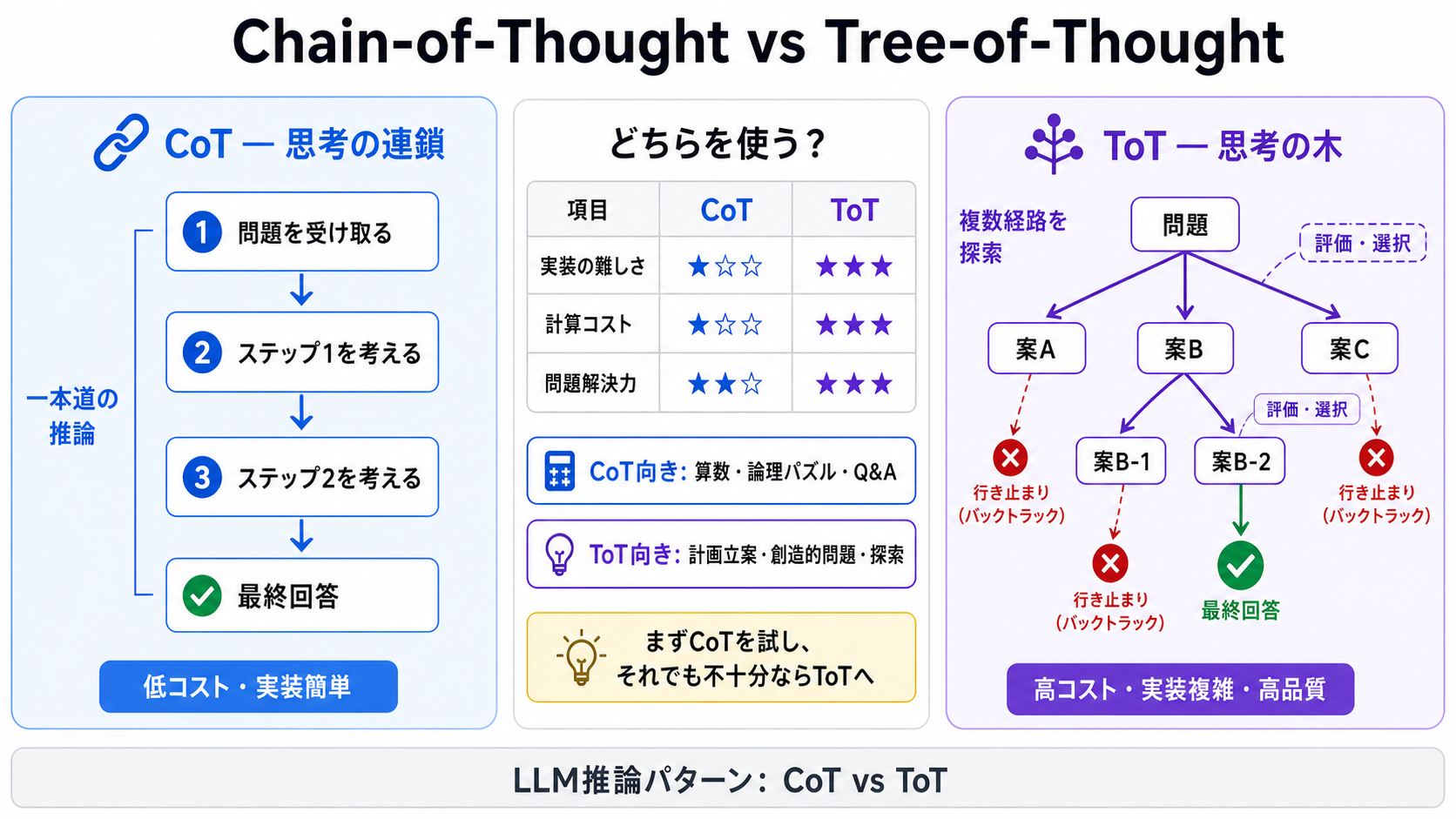 Chain-of-Thought と Tree-of-Thought｜AIエージェント活用実践編 — Claude Agent SDK と MCP で AI を働かせる力の図解