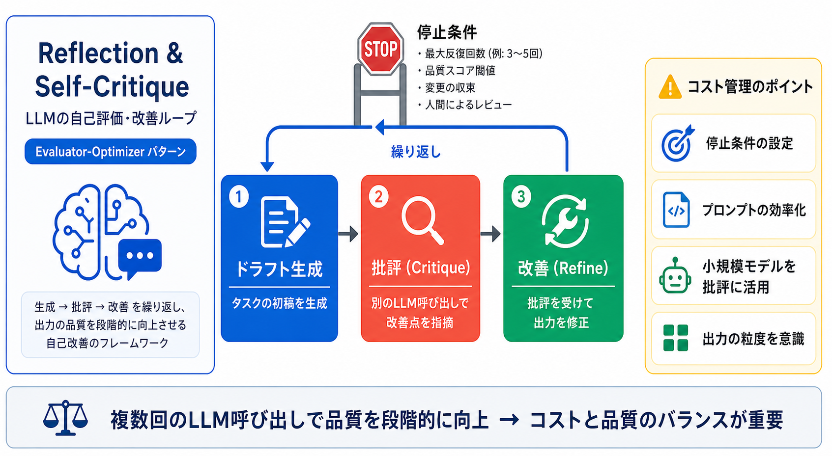 Reflection と Self-Critique|AIエージェント活用実践編 — Claude Agent SDK と MCP で AI を働かせる力の図解