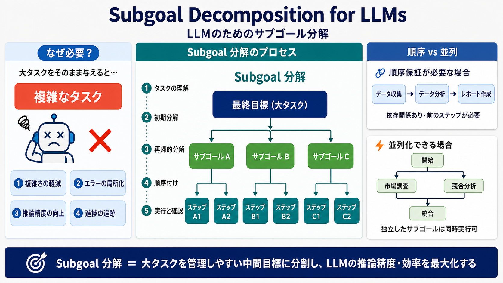 Subgoal 分解|AIエージェント活用実践編 — Claude Agent SDK と MCP で AI を働かせる力の図解