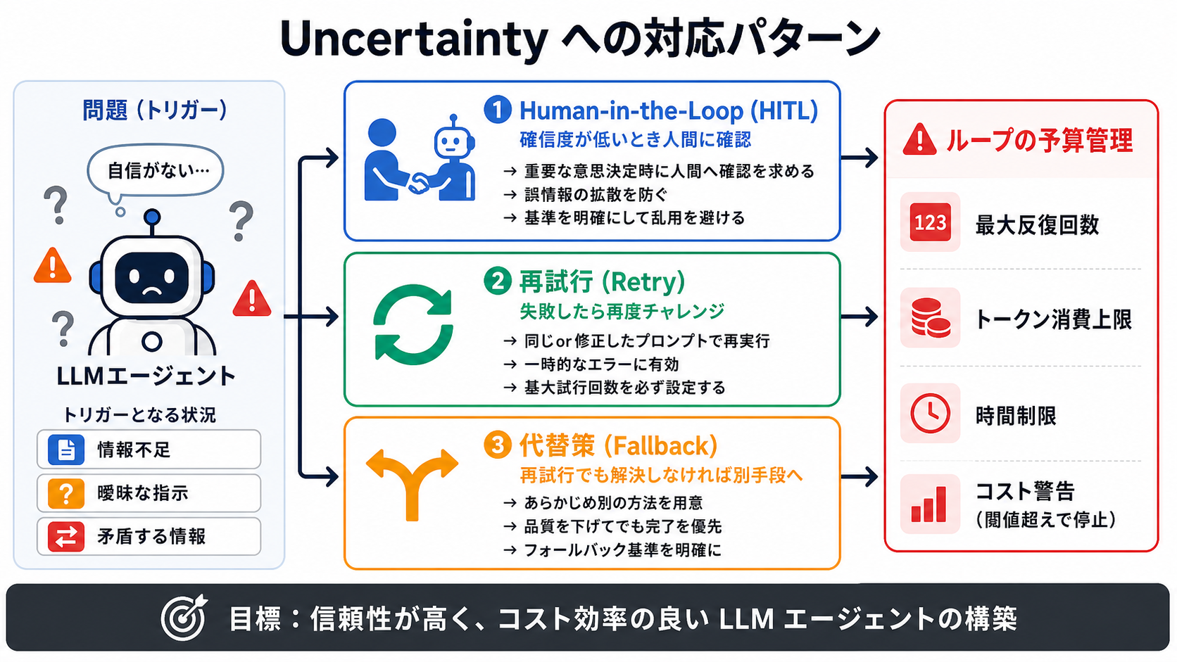 Uncertainty と再試行|AIエージェント活用実践編 — Claude Agent SDK と MCP で AI を働かせる力の図解