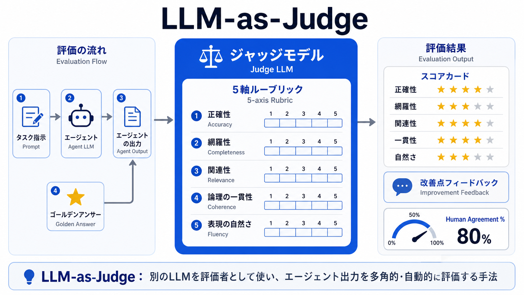 LLM-as-Judge の基本｜AIエージェント活用実践編 — Claude Agent SDK と MCP で AI を働かせる力の図解