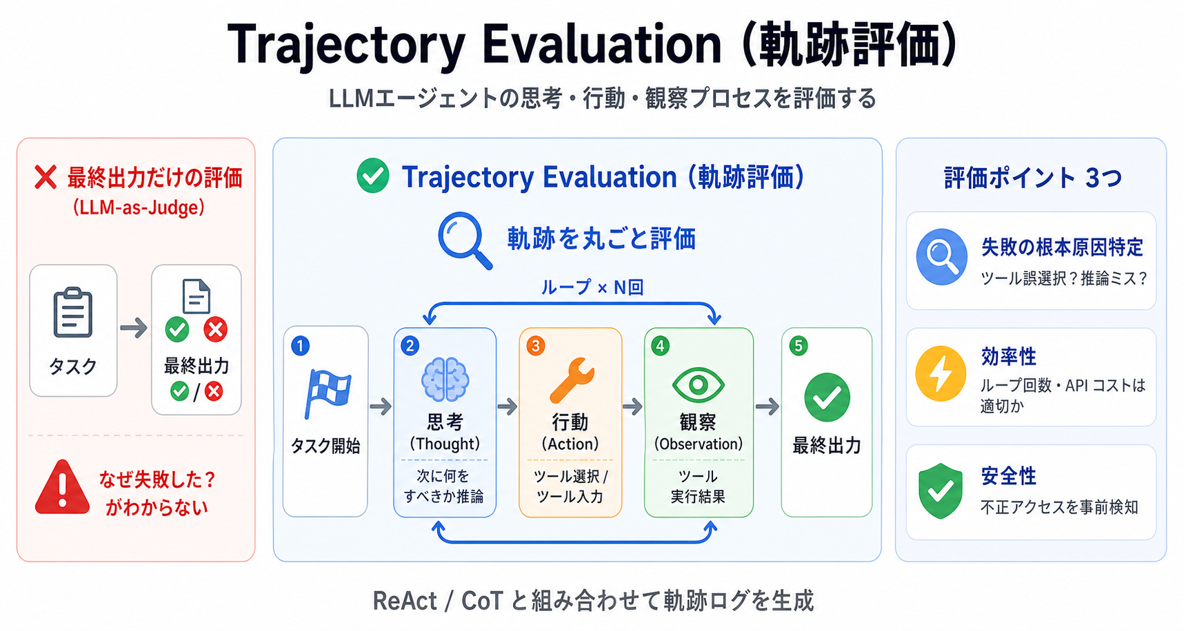 Trajectory evaluation｜AIエージェント活用実践編 — Claude Agent SDK と MCP で AI を働かせる力の図解