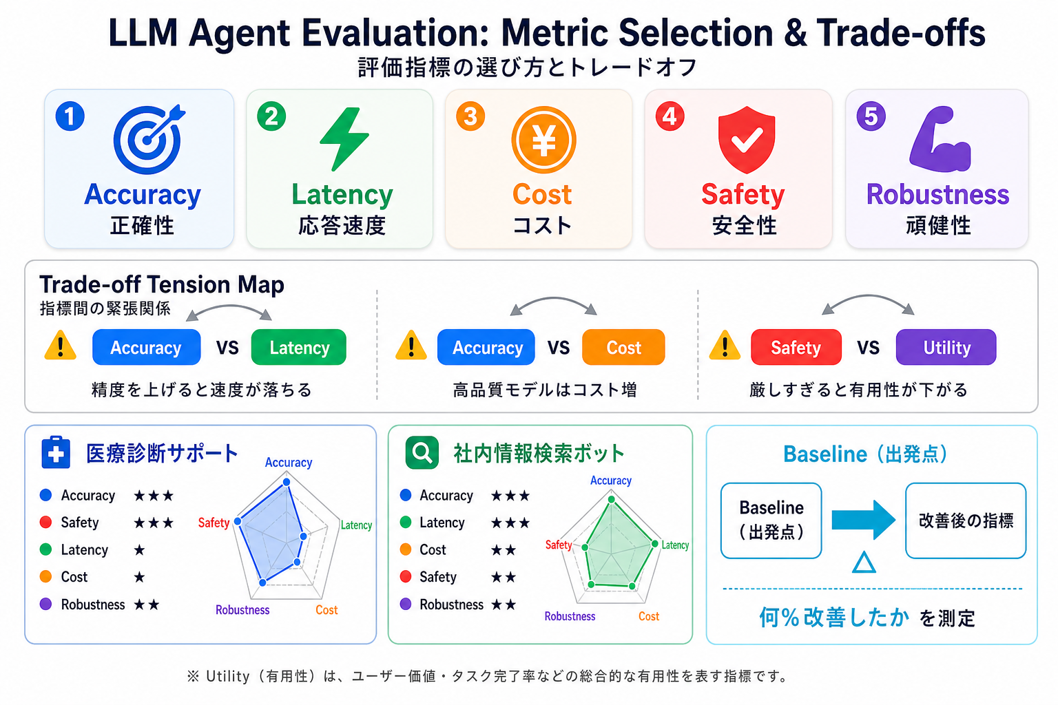 Metric 選定と trade-off｜AIエージェント活用実践編 — Claude Agent SDK と MCP で AI を働かせる力の図解