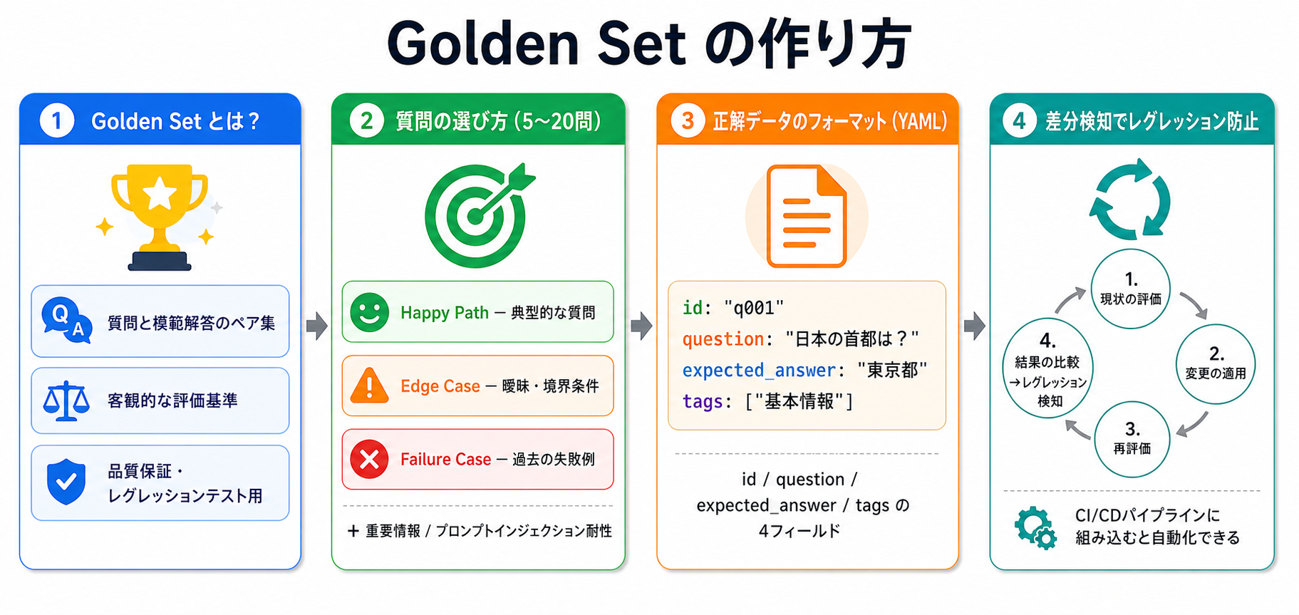 Golden Set の作り方｜AIエージェント活用実践編 — Claude Agent SDK と MCP で AI を働かせる力の図解