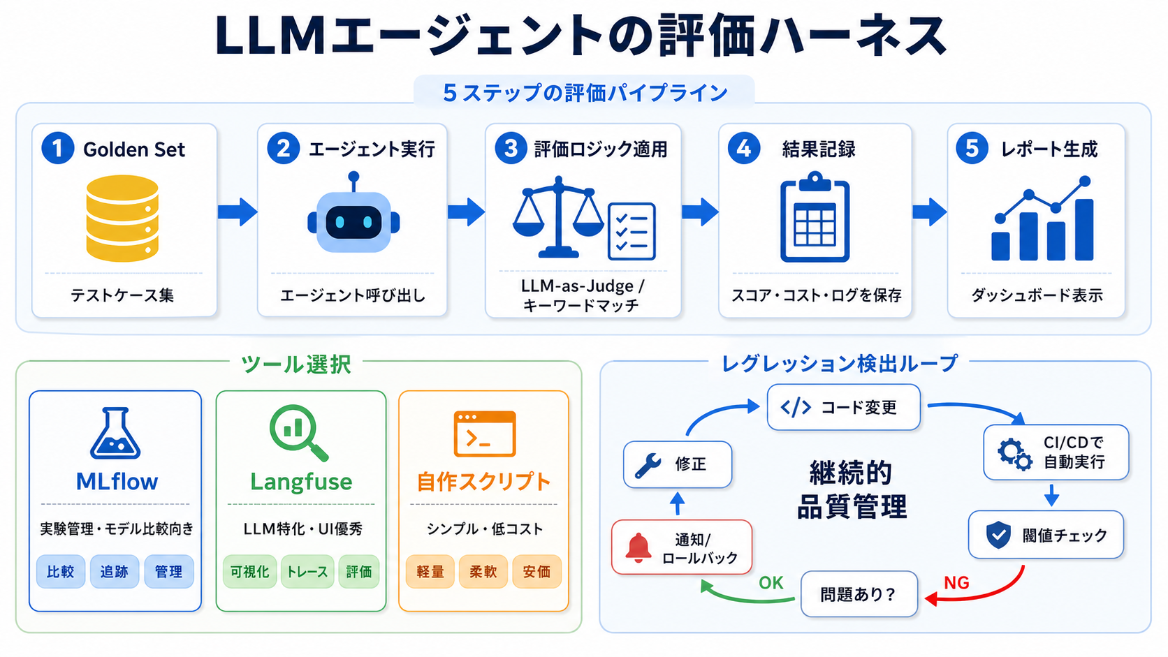 評価ハーネスを通す|AIエージェント活用実践編 — Claude Agent SDK と MCP で AI を働かせる力の図解