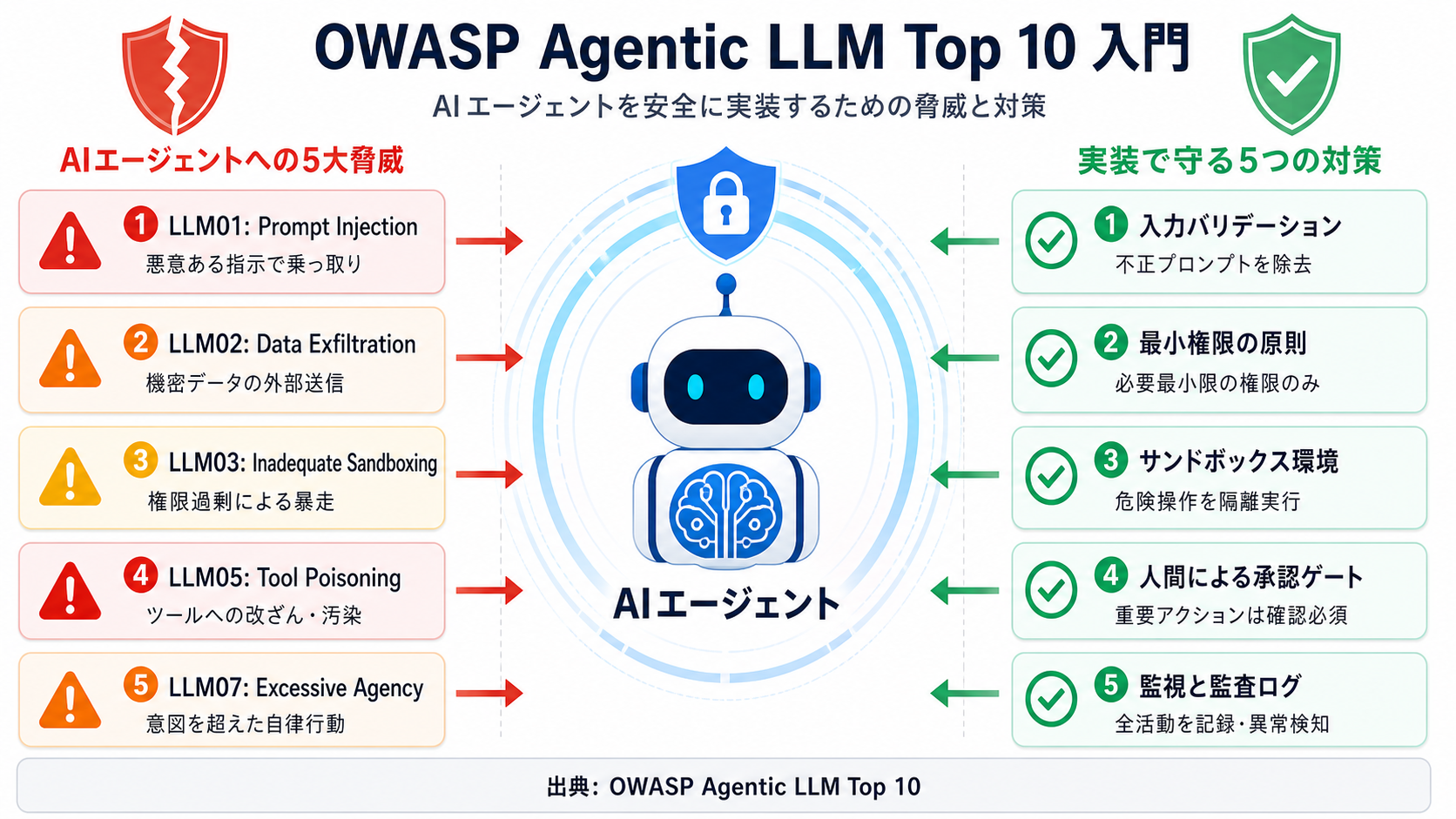 OWASP Agentic Top 10 入門の図解