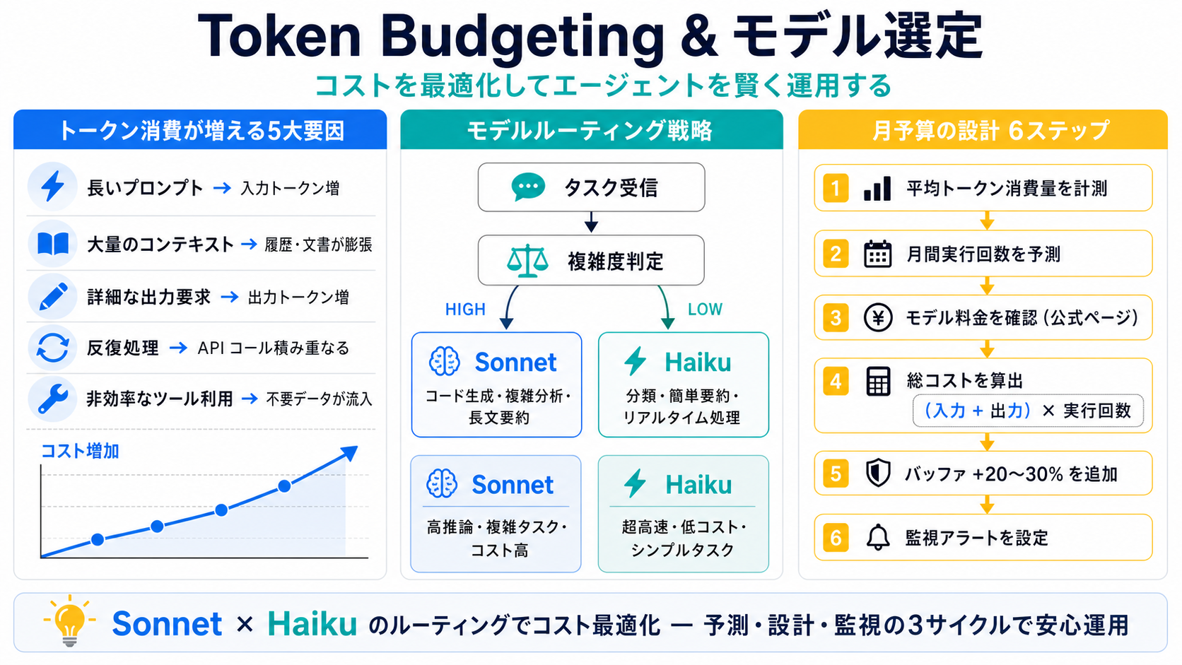 Token budgeting と モデル選定の図解