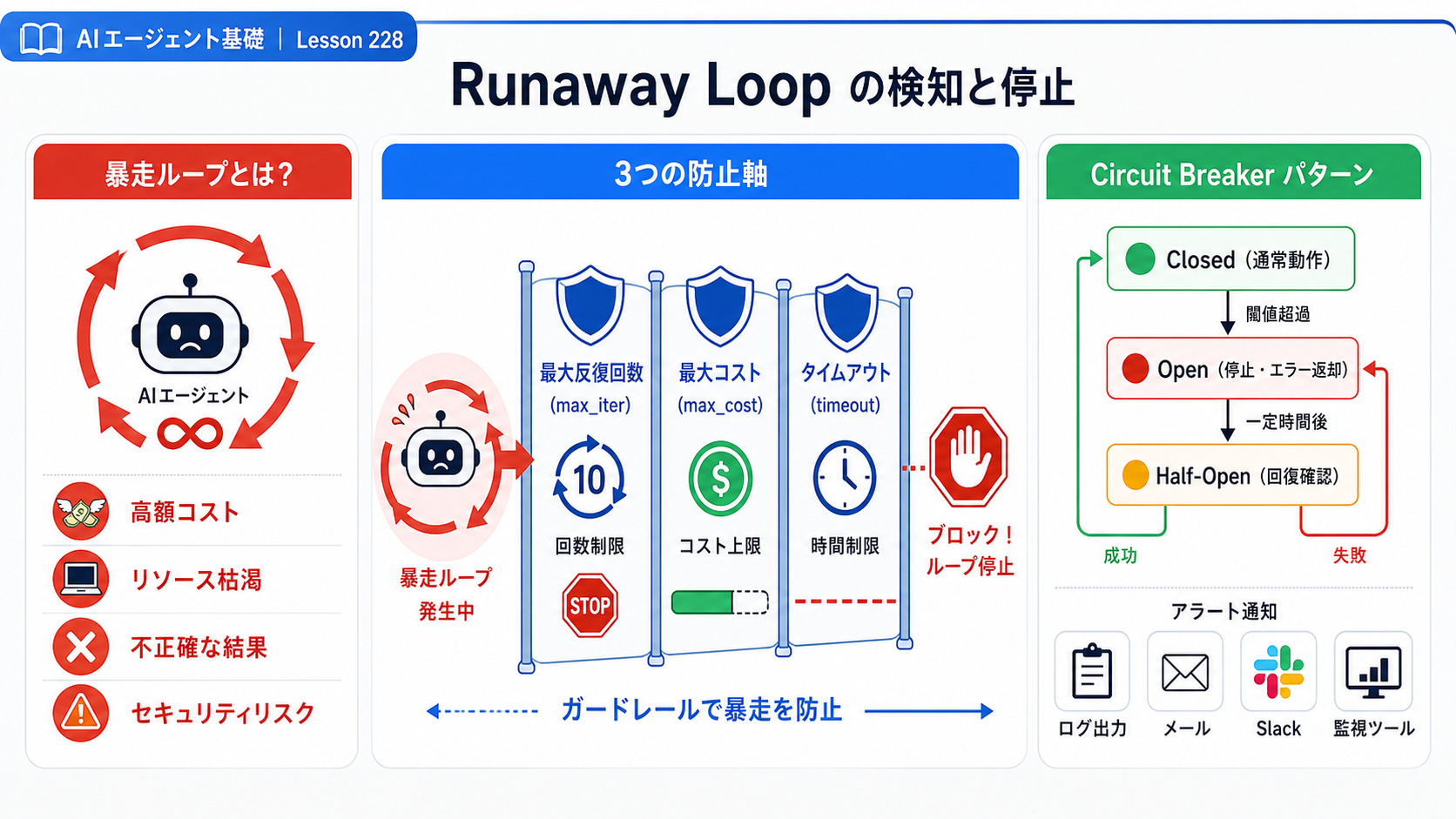 Runaway loop の検知と停止｜AIエージェント活用実践編 — Claude Agent SDK と MCP で AI を働かせる力の図解
