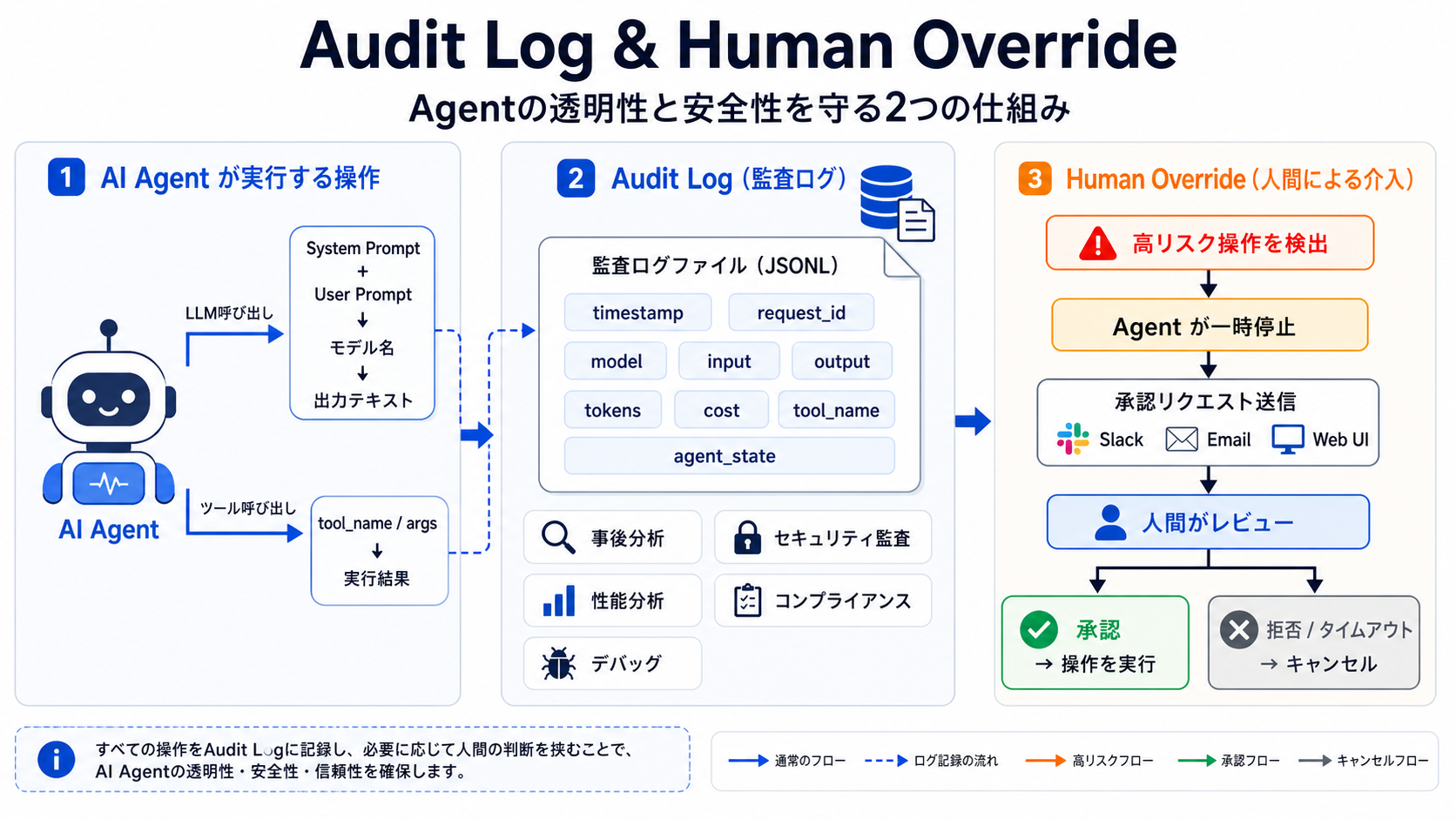 Audit log と human overrideの図解