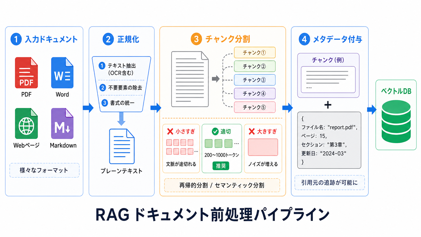 ドキュメント取り込みと chunking|AIエージェント活用実践編 — Claude Agent SDK と MCP で AI を働かせる力の図解