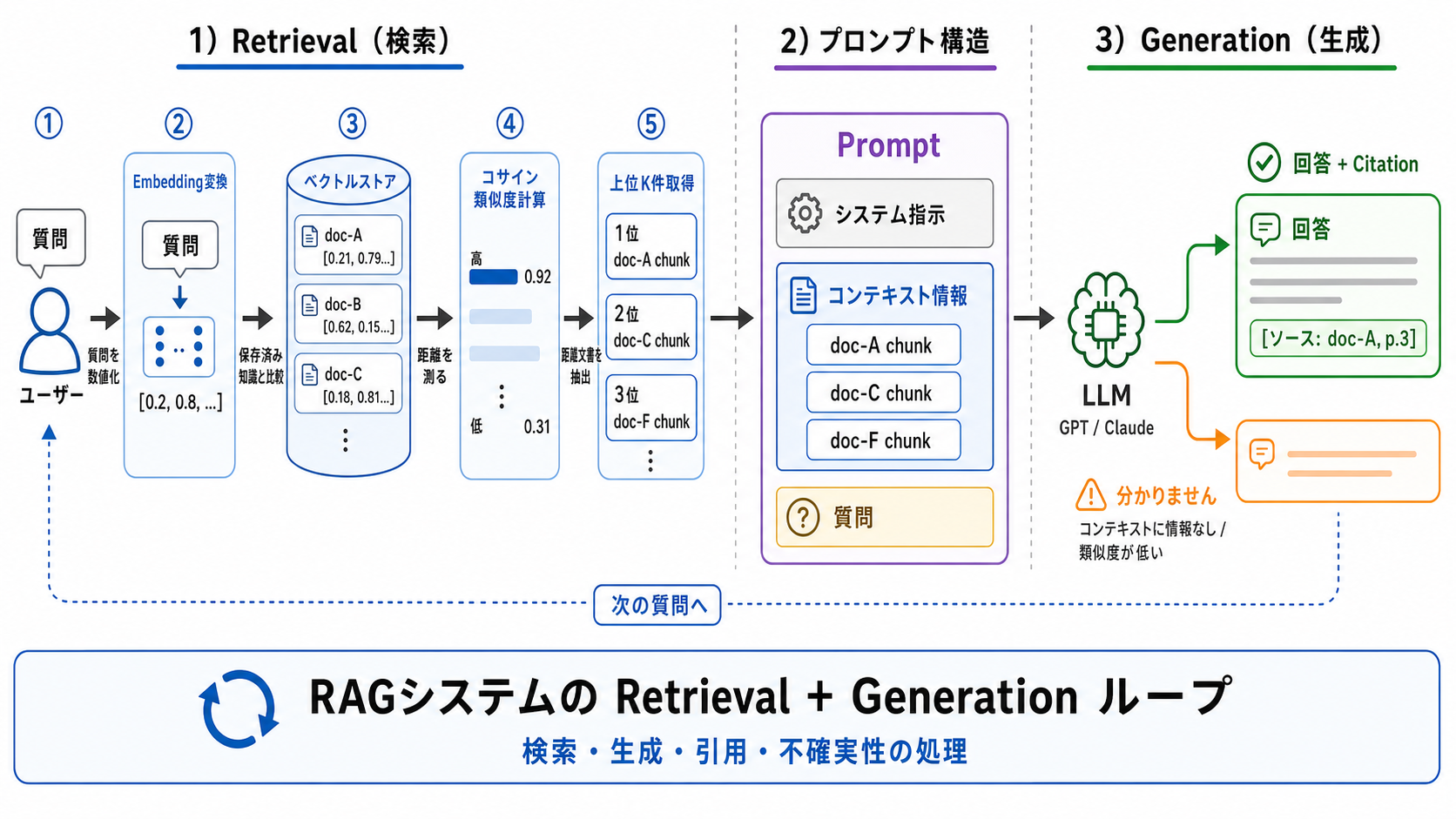 Retrieval + Generation のループ|AIエージェント活用実践編 — Claude Agent SDK と MCP で AI を働かせる力の図解